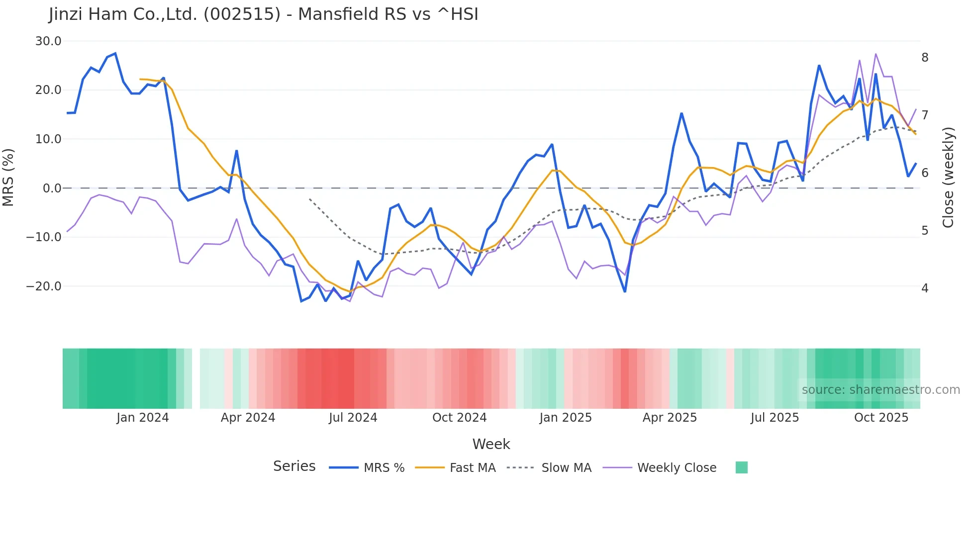 002515 Mansfield Relative Strength chart