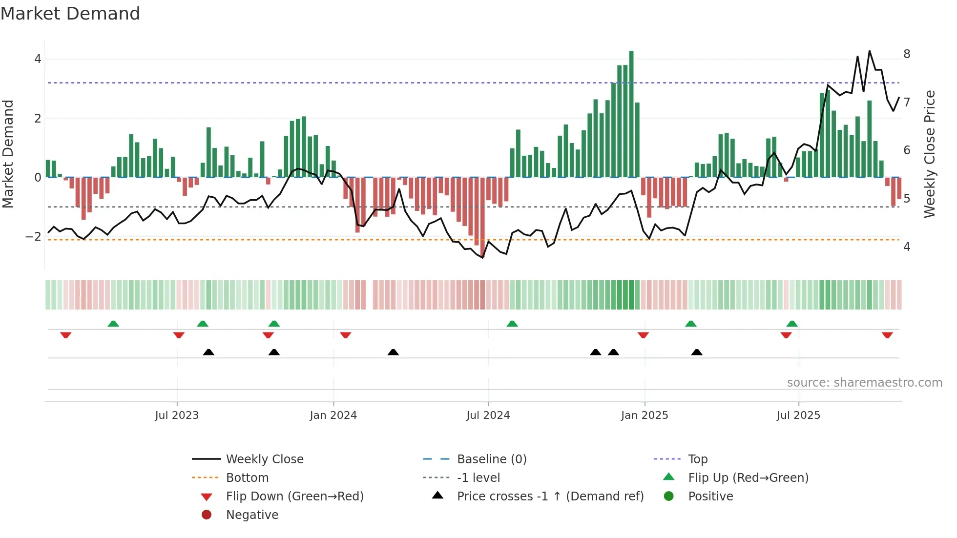 002515 weekly Market Demand chart