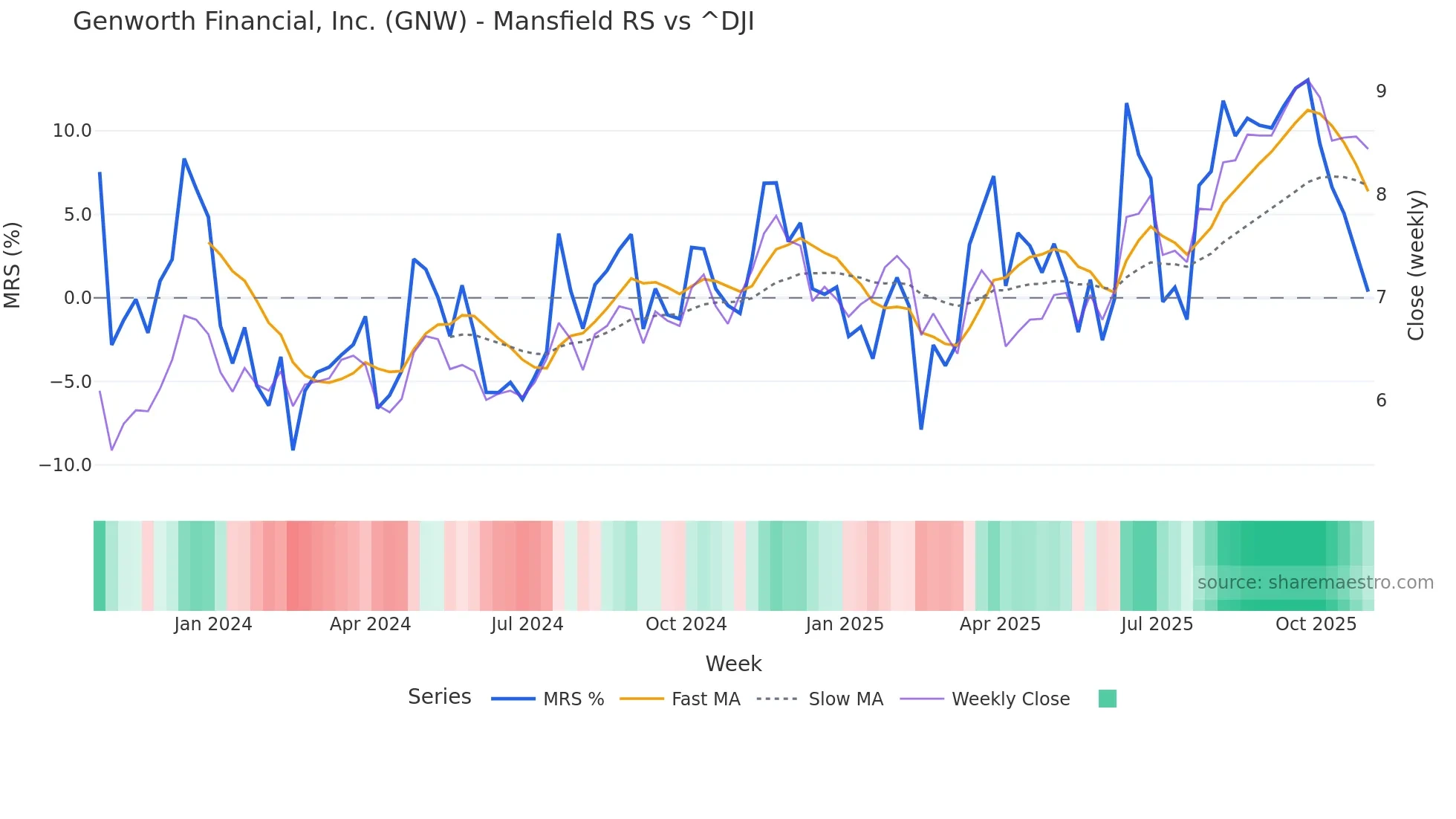 GNW Mansfield Relative Strength chart