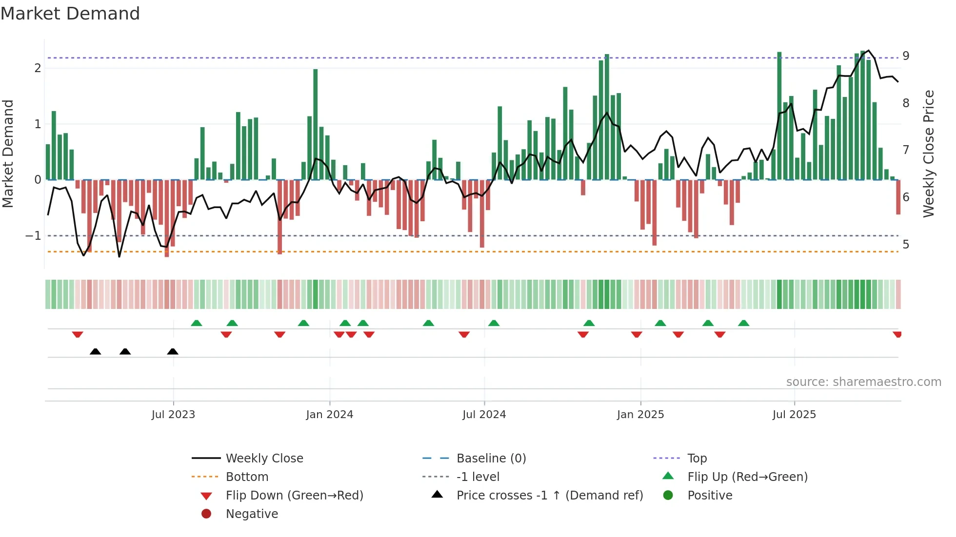 GNW weekly Market Demand chart
