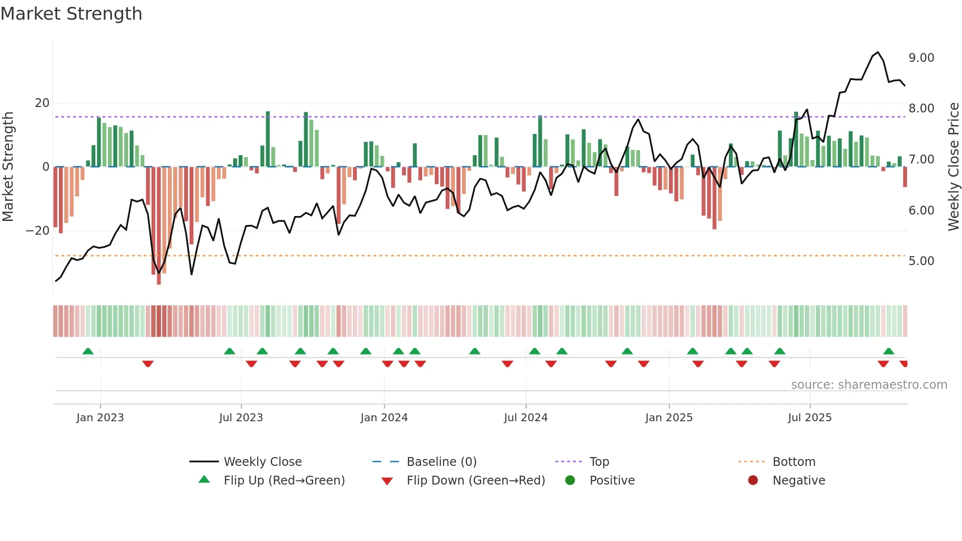 GNW weekly Market Strength chart