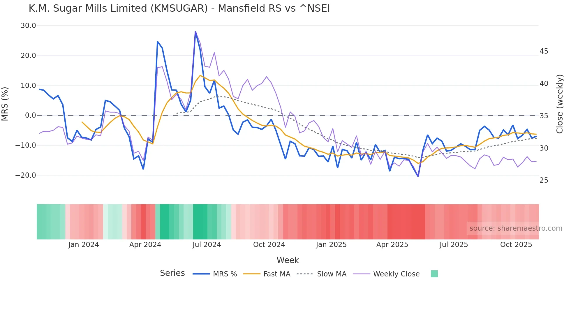 KMSUGAR Mansfield Relative Strength chart
