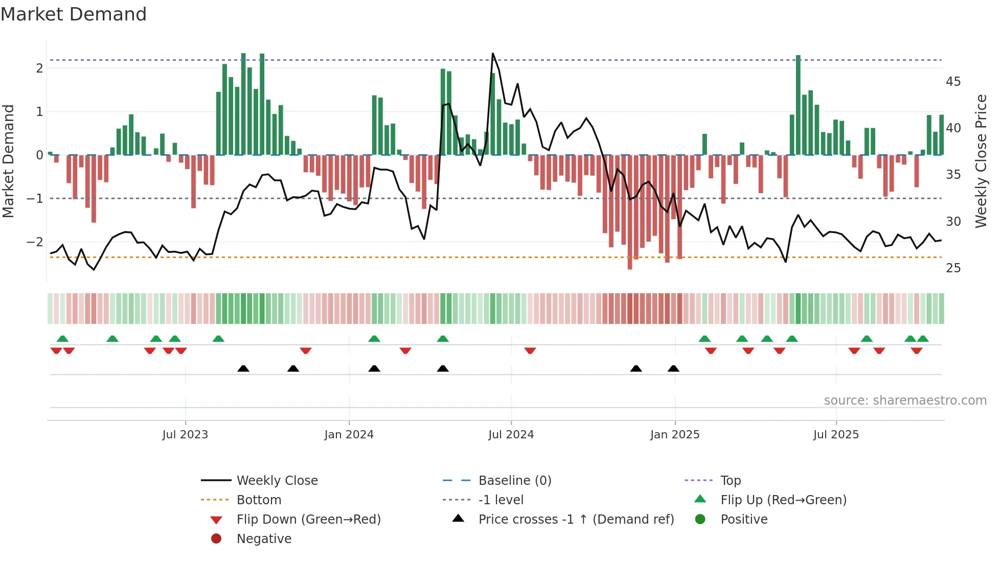 KMSUGAR weekly Market Demand chart