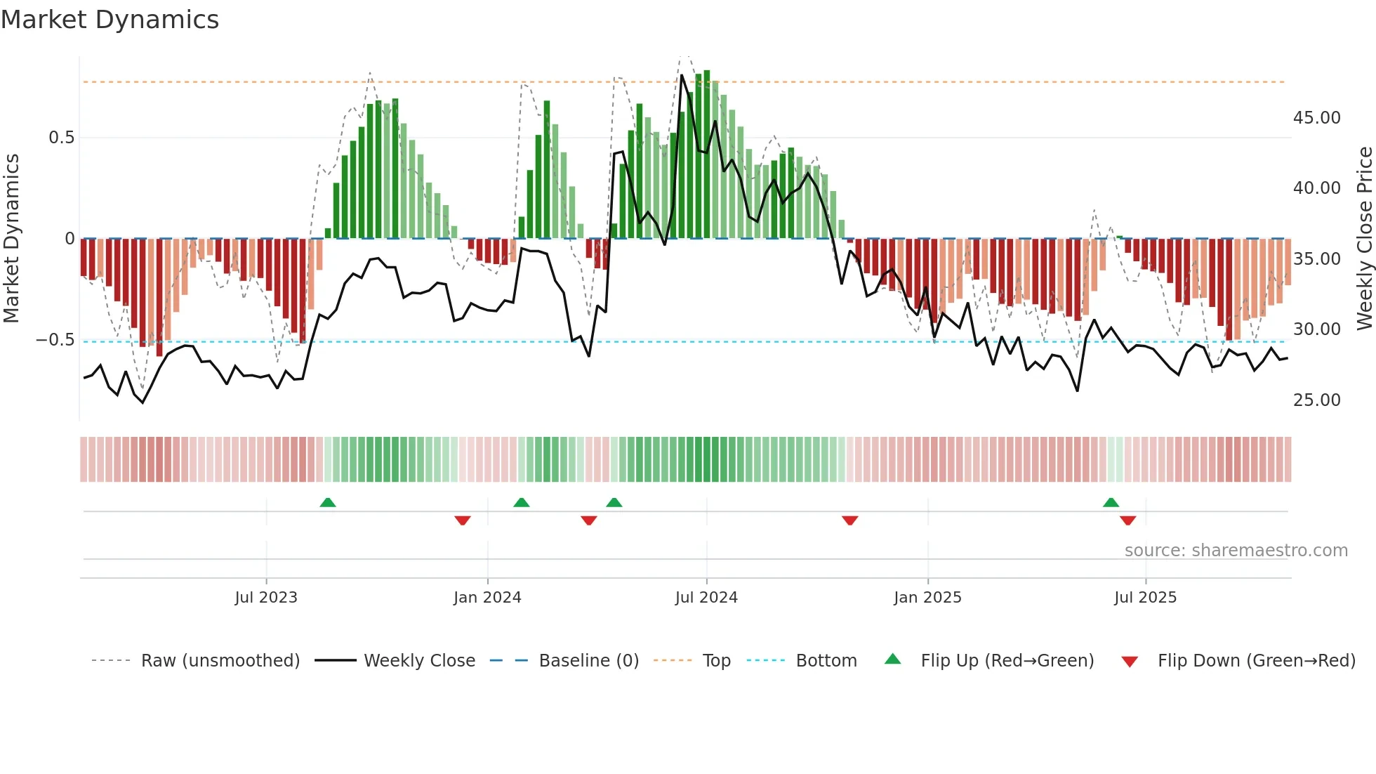 KMSUGAR weekly Market Dynamics chart