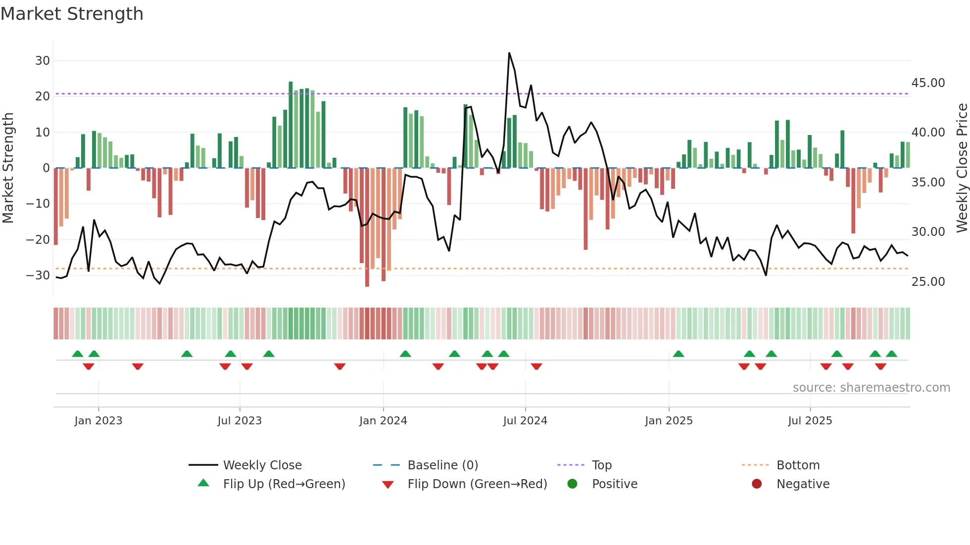 KMSUGAR weekly Market Strength chart