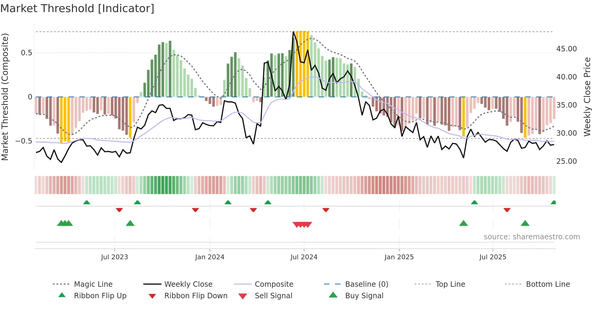 KMSUGAR weekly Market Threshold chart