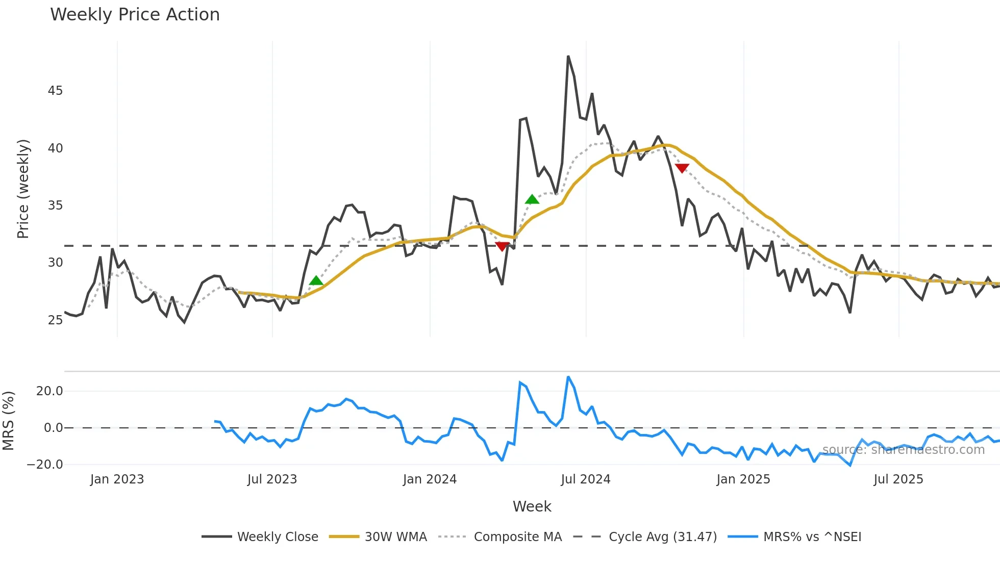 KMSUGAR weekly Price Action chart, closing 2025-10-27