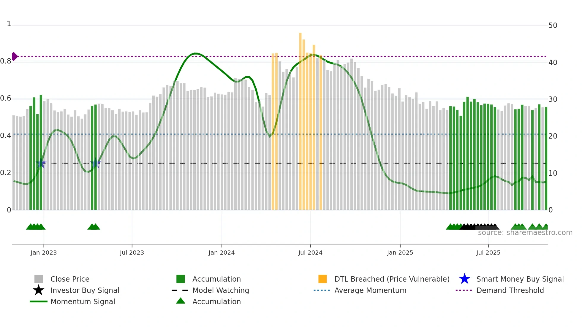 KMSUGAR weekly Smart Money chart