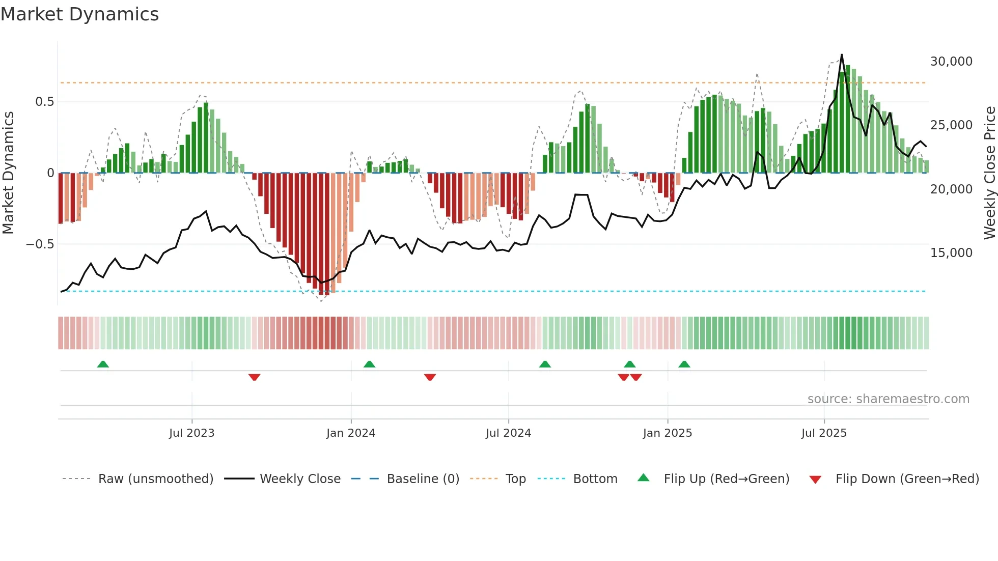 007340 weekly Market Dynamics chart