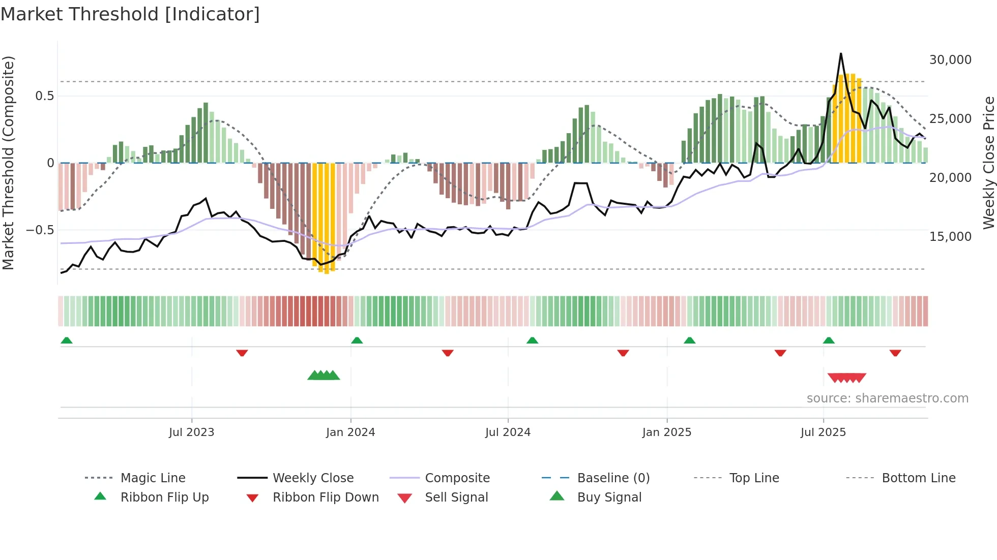 007340 weekly Market Threshold chart