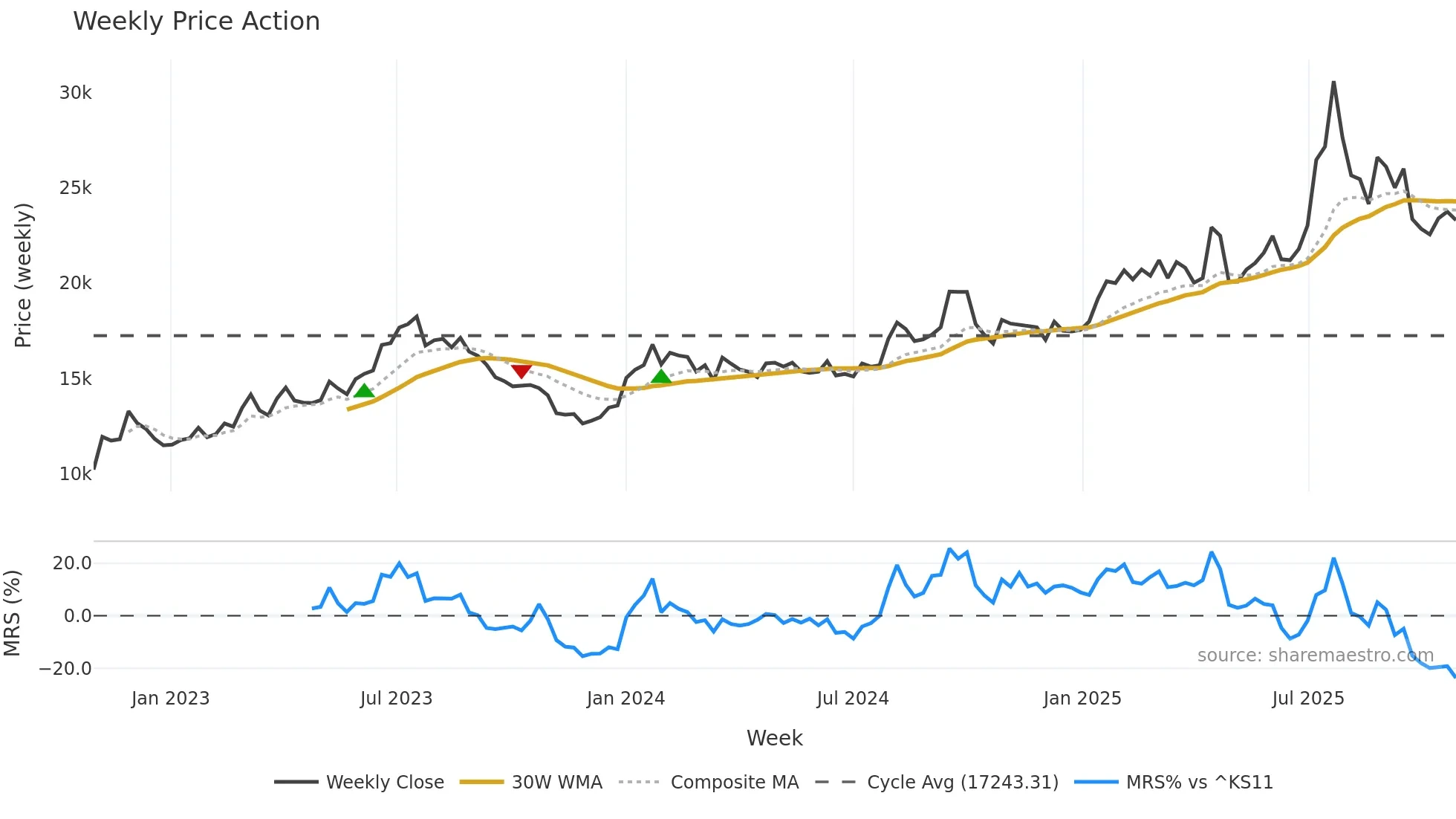 007340 weekly Price Action chart, closing 2025-10-27