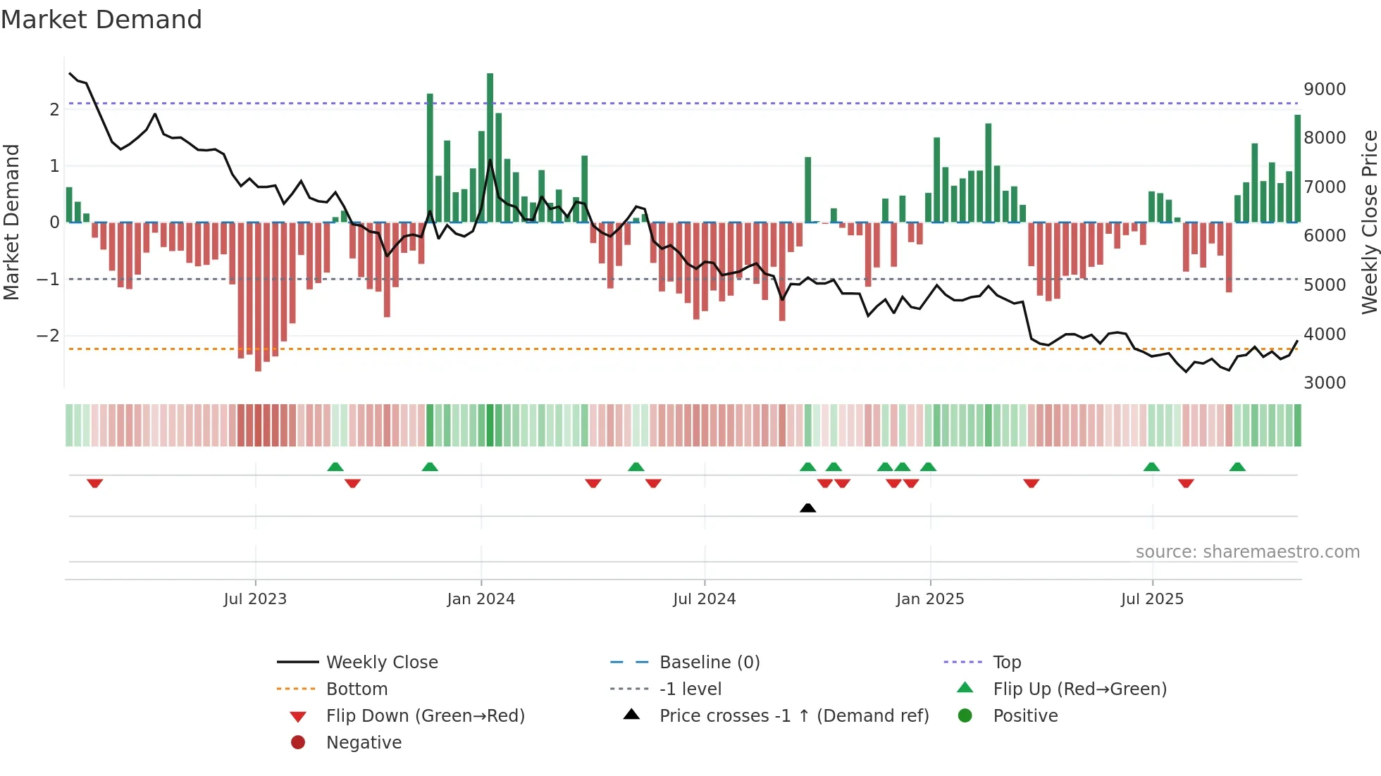 003000 weekly Market Demand chart