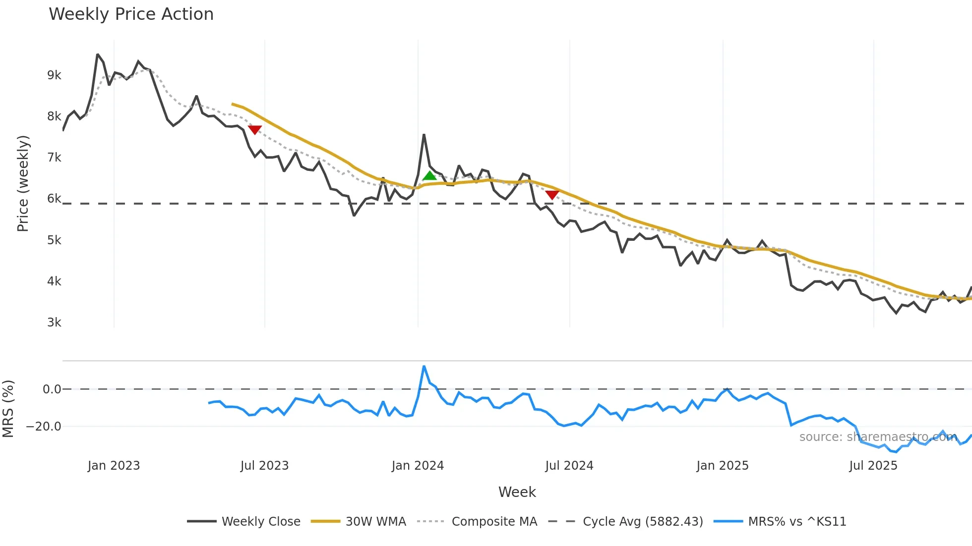 003000 weekly Price Action chart, closing 2025-10-27