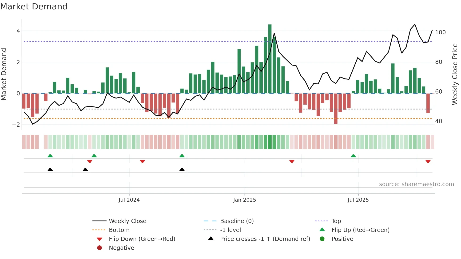603296 weekly Market Demand chart