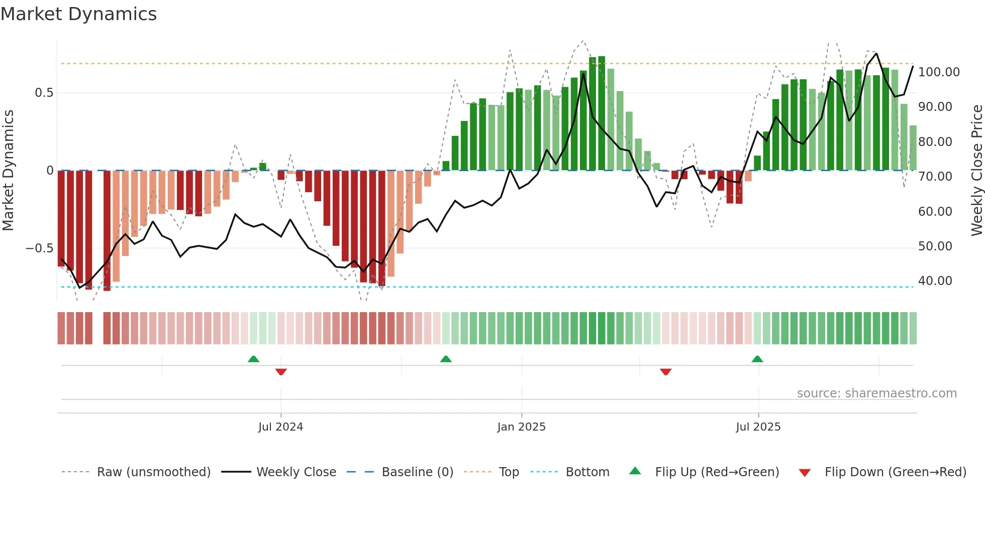 603296 weekly Market Dynamics chart