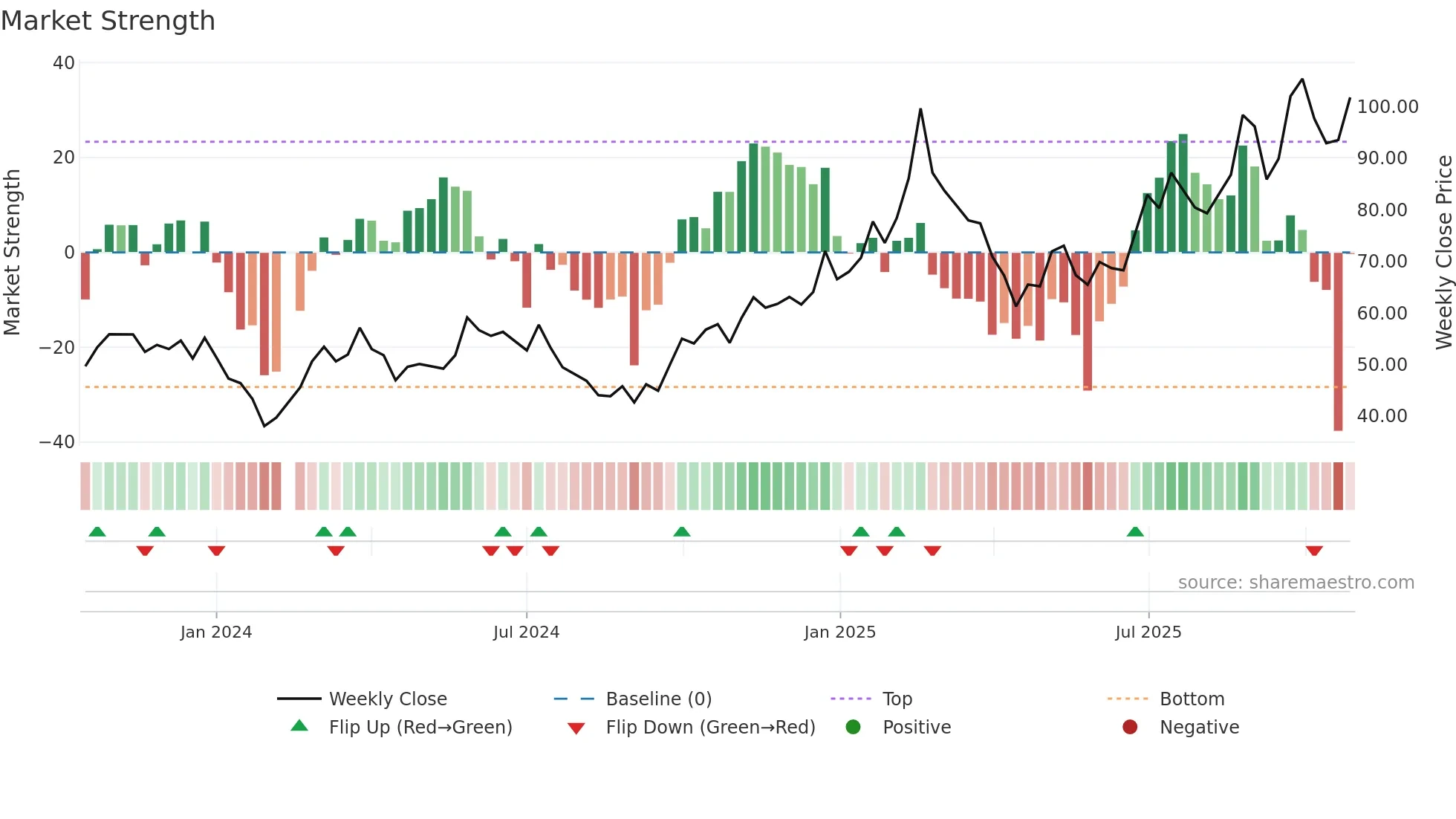 603296 weekly Market Strength chart