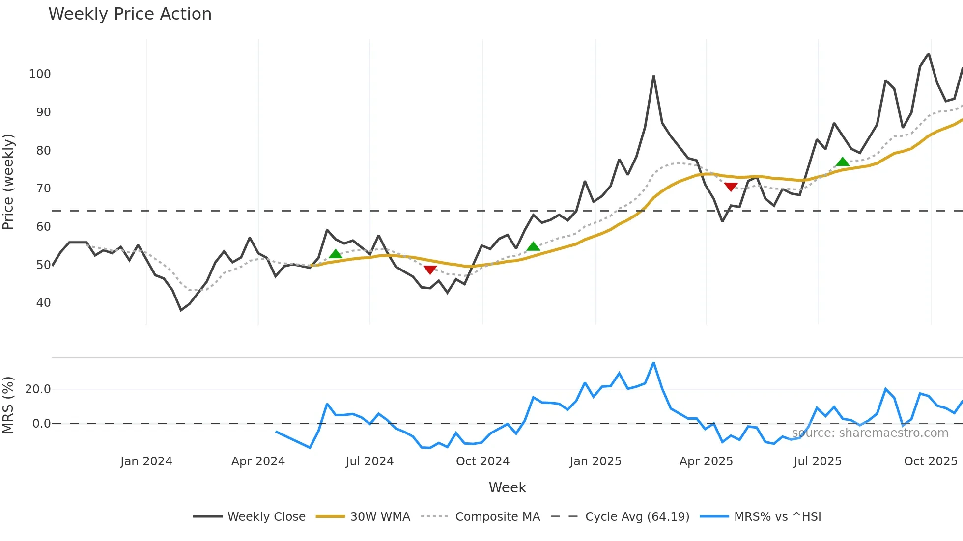603296 weekly Price Action chart, closing 2025-10-27