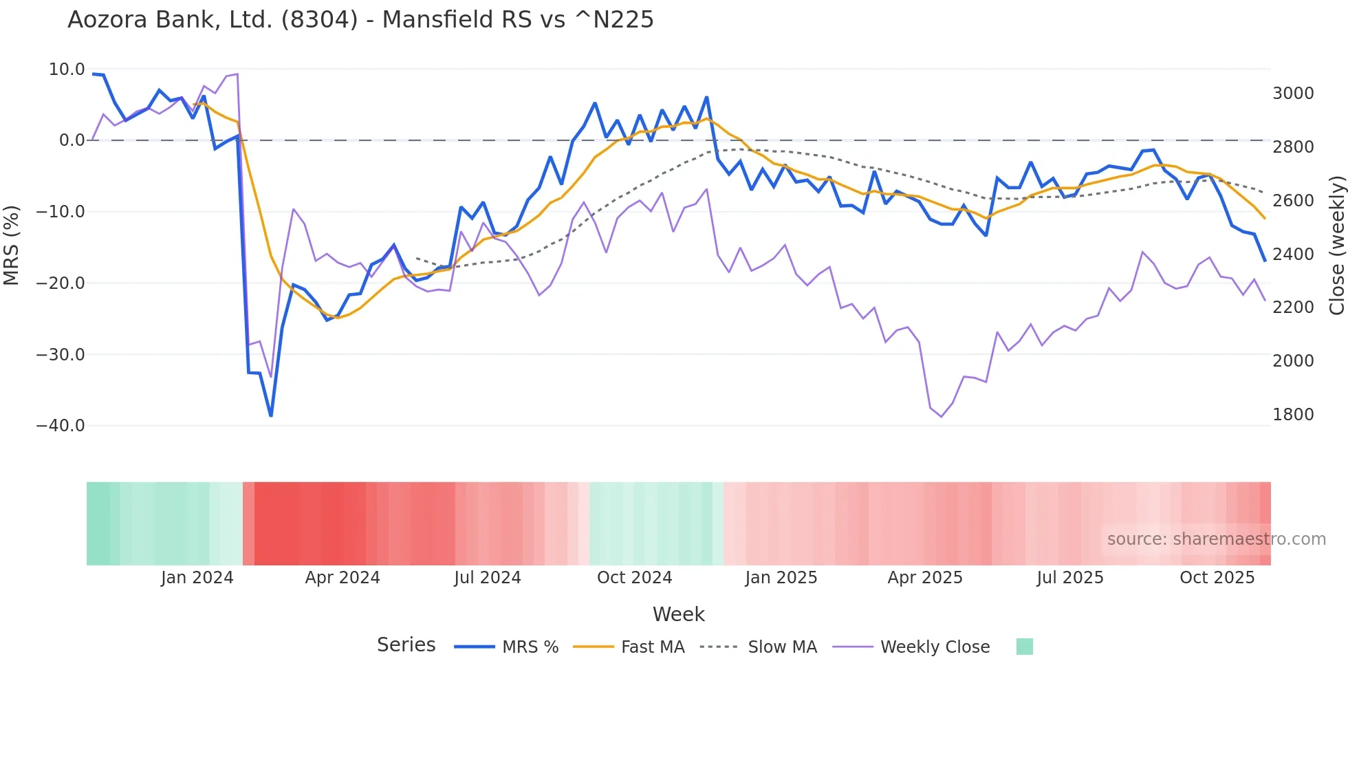 8304 Mansfield Relative Strength chart