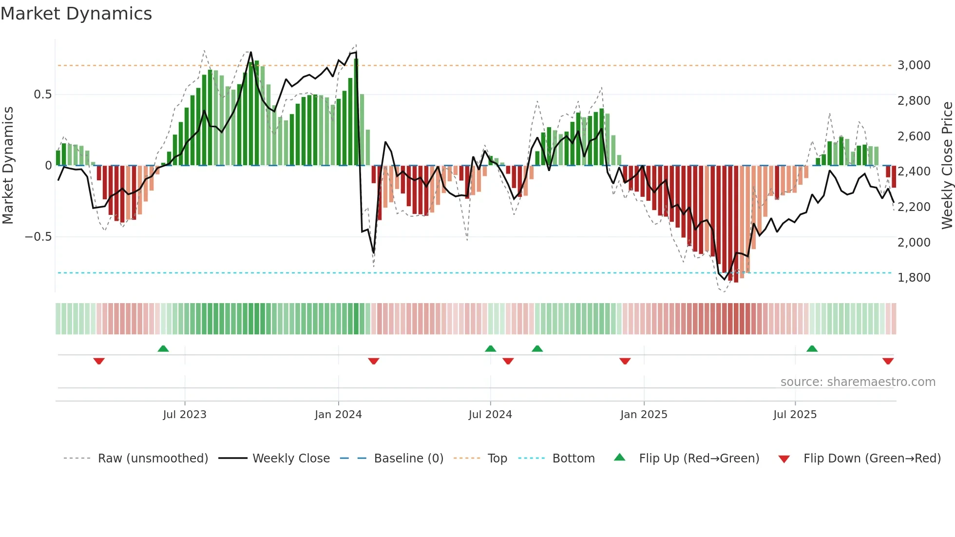 8304 weekly Market Dynamics chart
