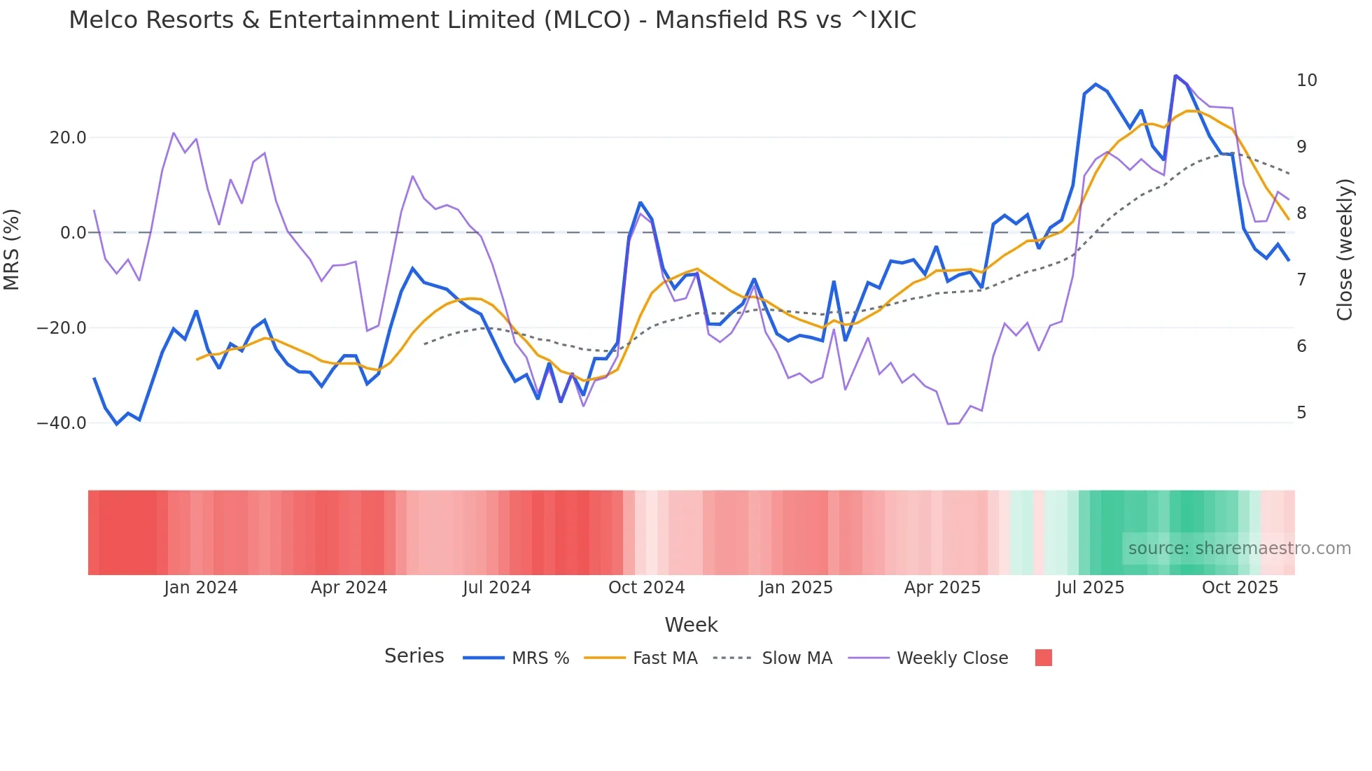 MLCO Mansfield Relative Strength chart