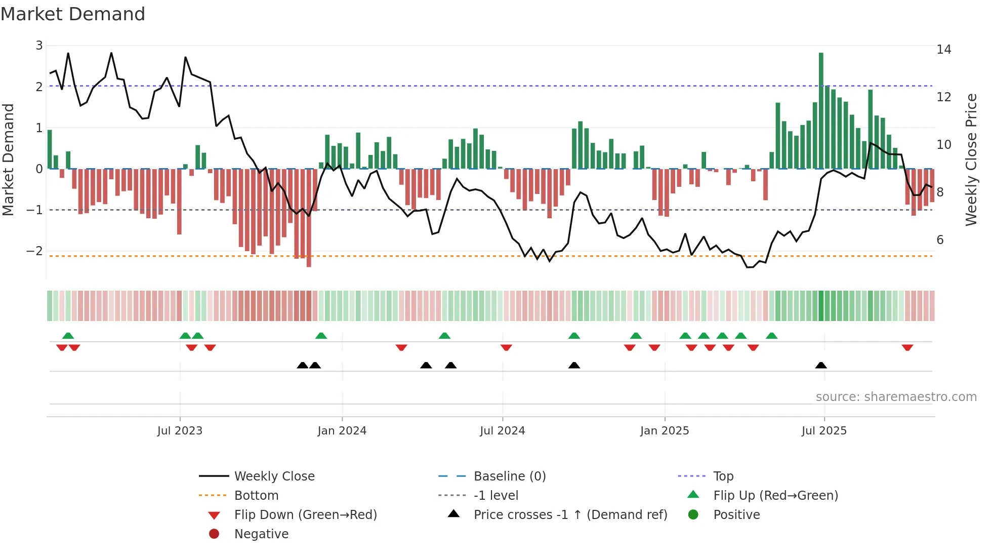 MLCO weekly Market Demand chart