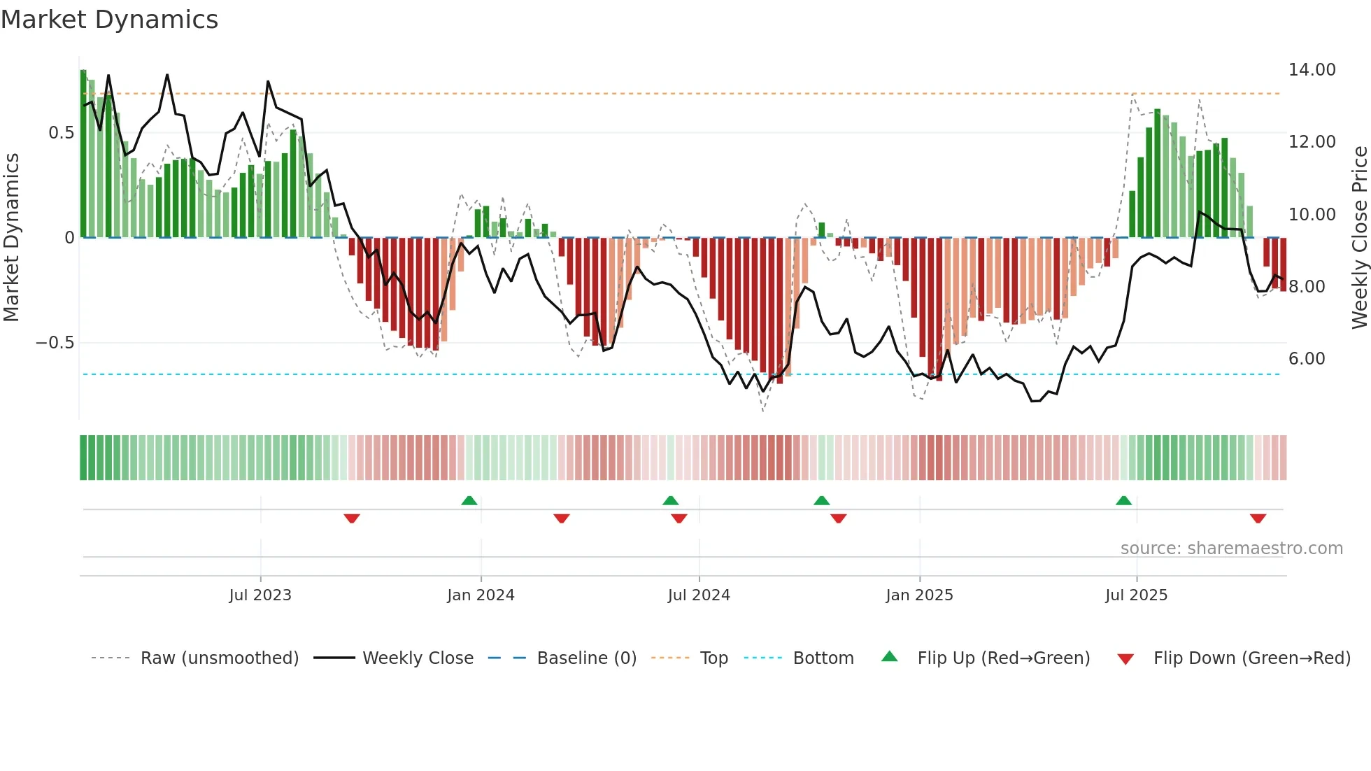 MLCO weekly Market Dynamics chart