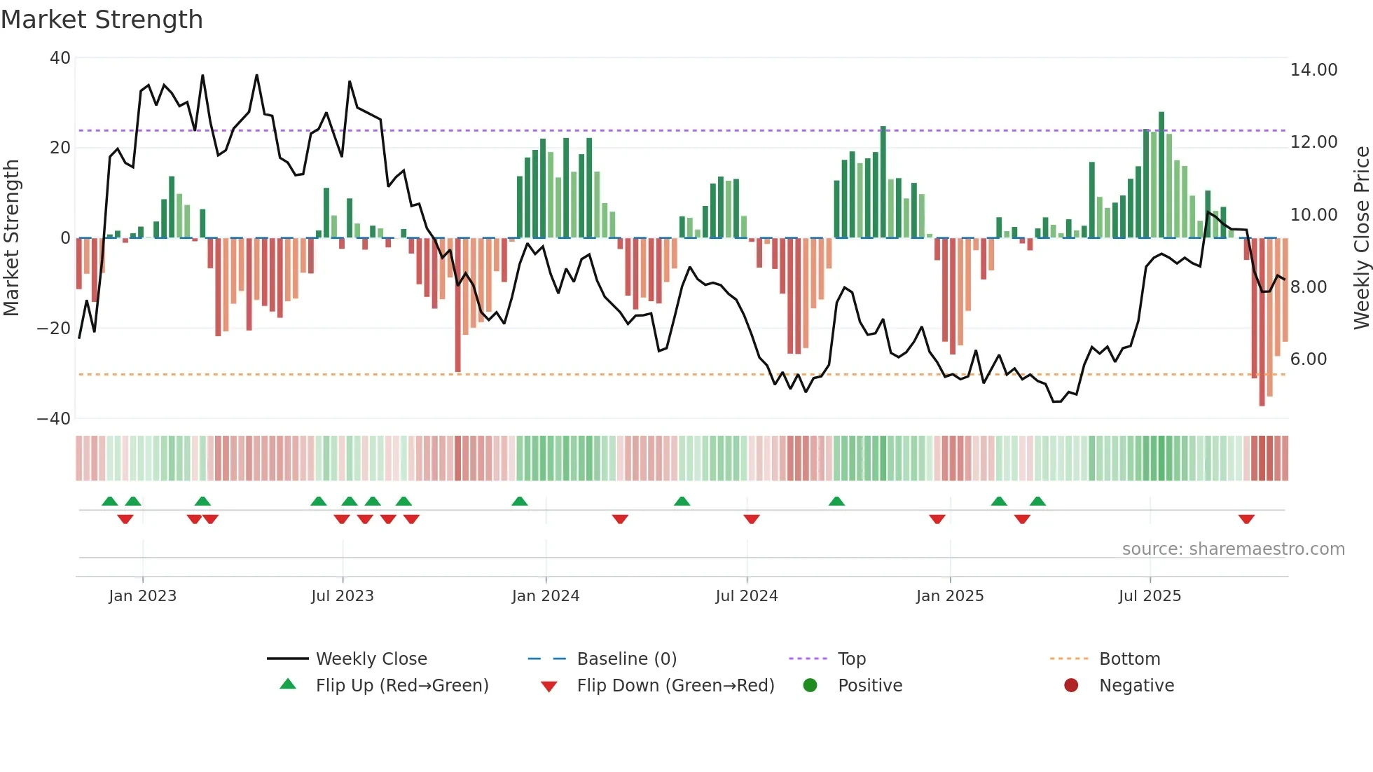 MLCO weekly Market Strength chart