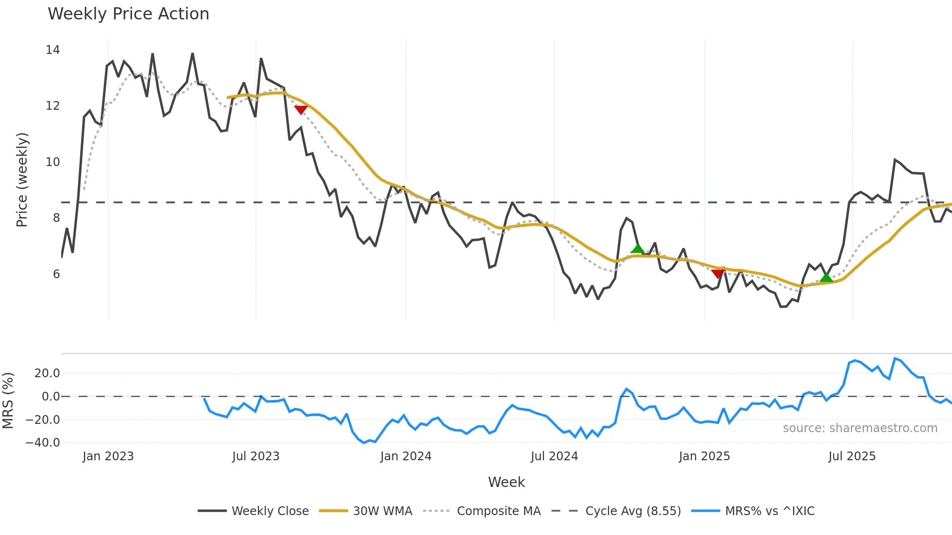MLCO weekly Price Action chart, closing 2025-10-31