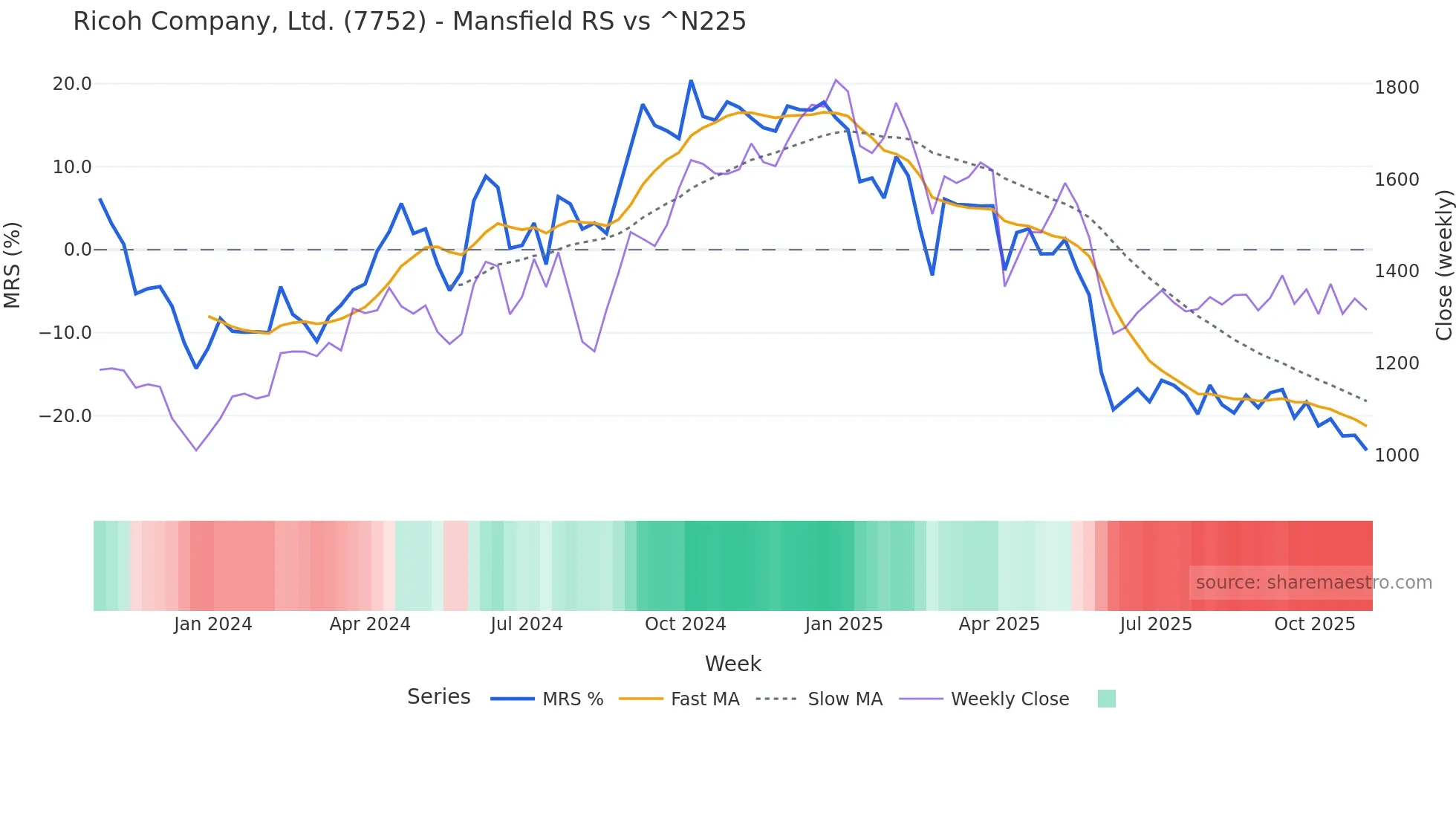 7752 Mansfield Relative Strength chart