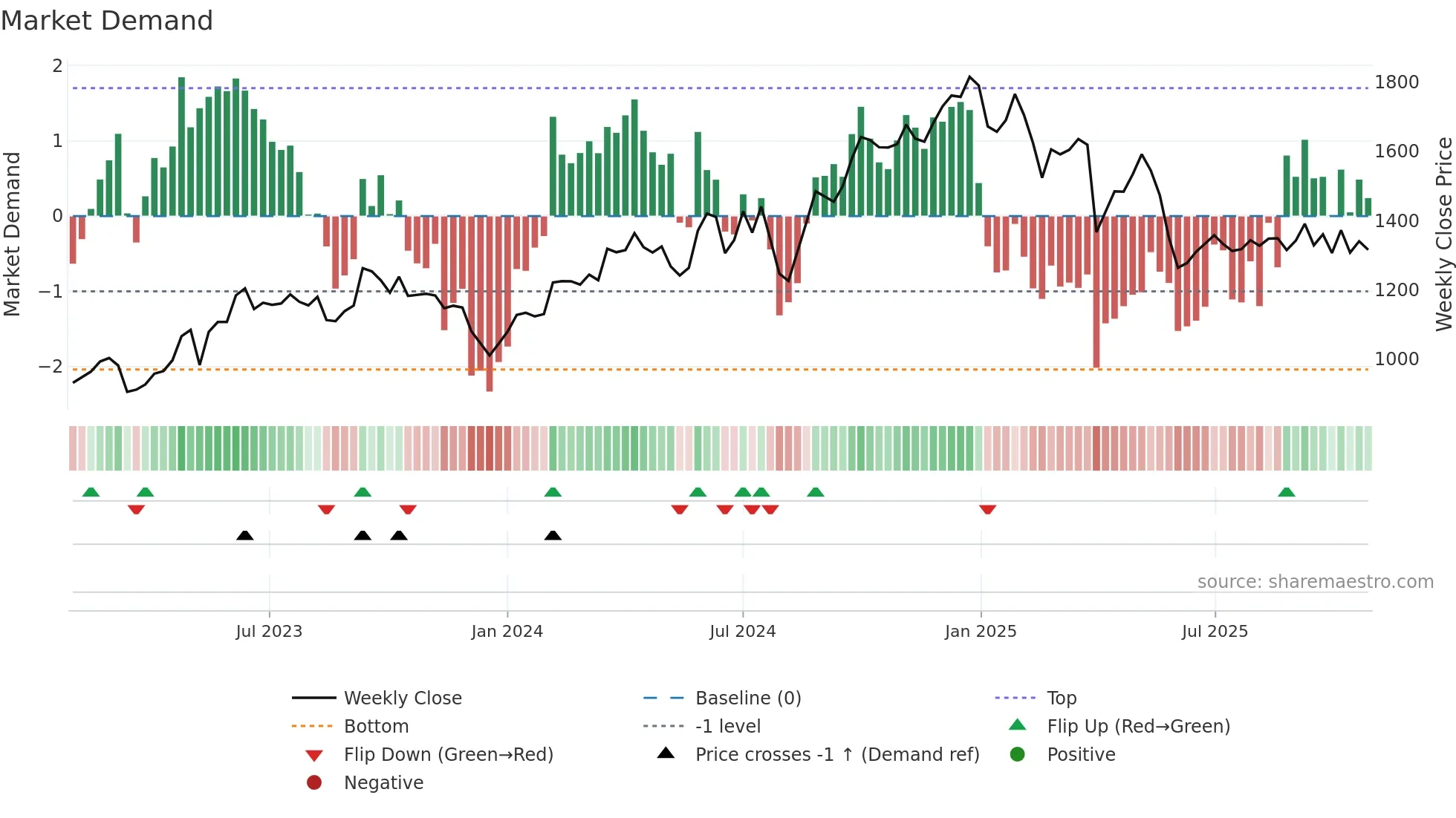 7752 weekly Market Demand chart