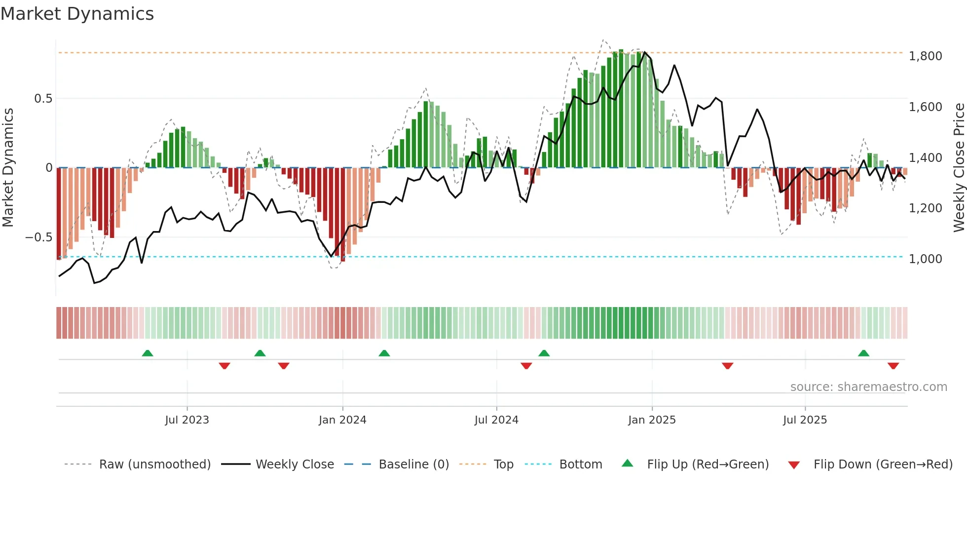 7752 weekly Market Dynamics chart