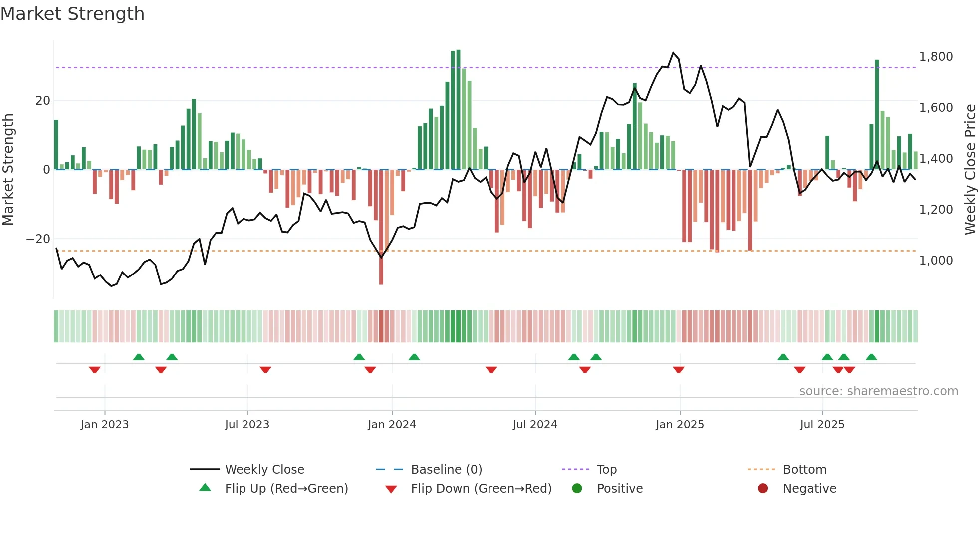 7752 weekly Market Strength chart