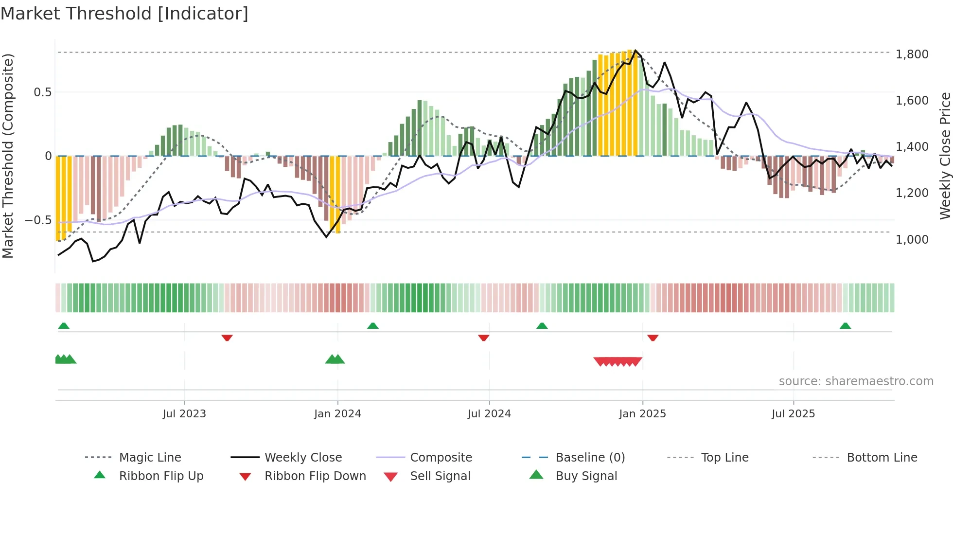 7752 weekly Market Threshold chart