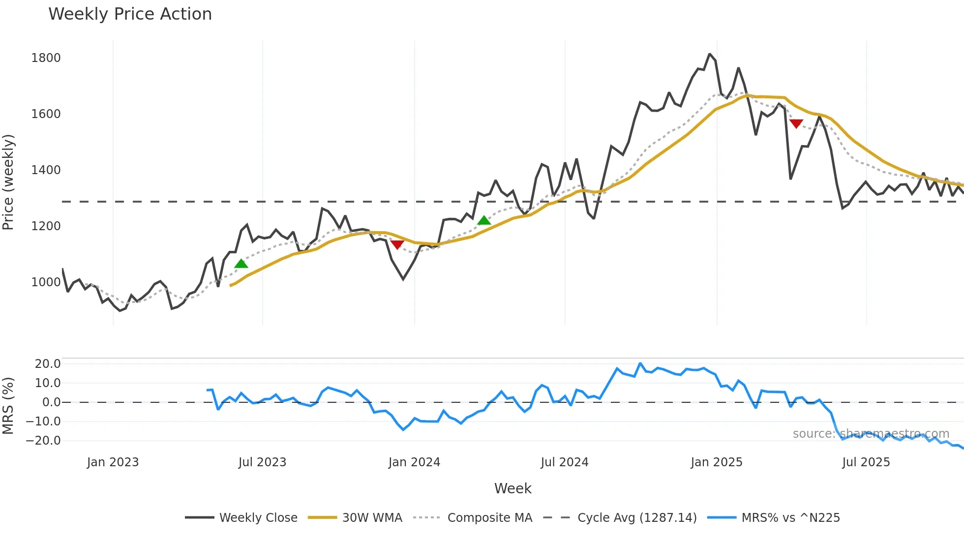 7752 weekly Price Action chart, closing 2025-10-27