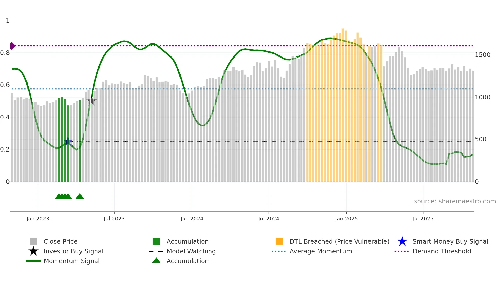 7752 weekly Smart Money chart
