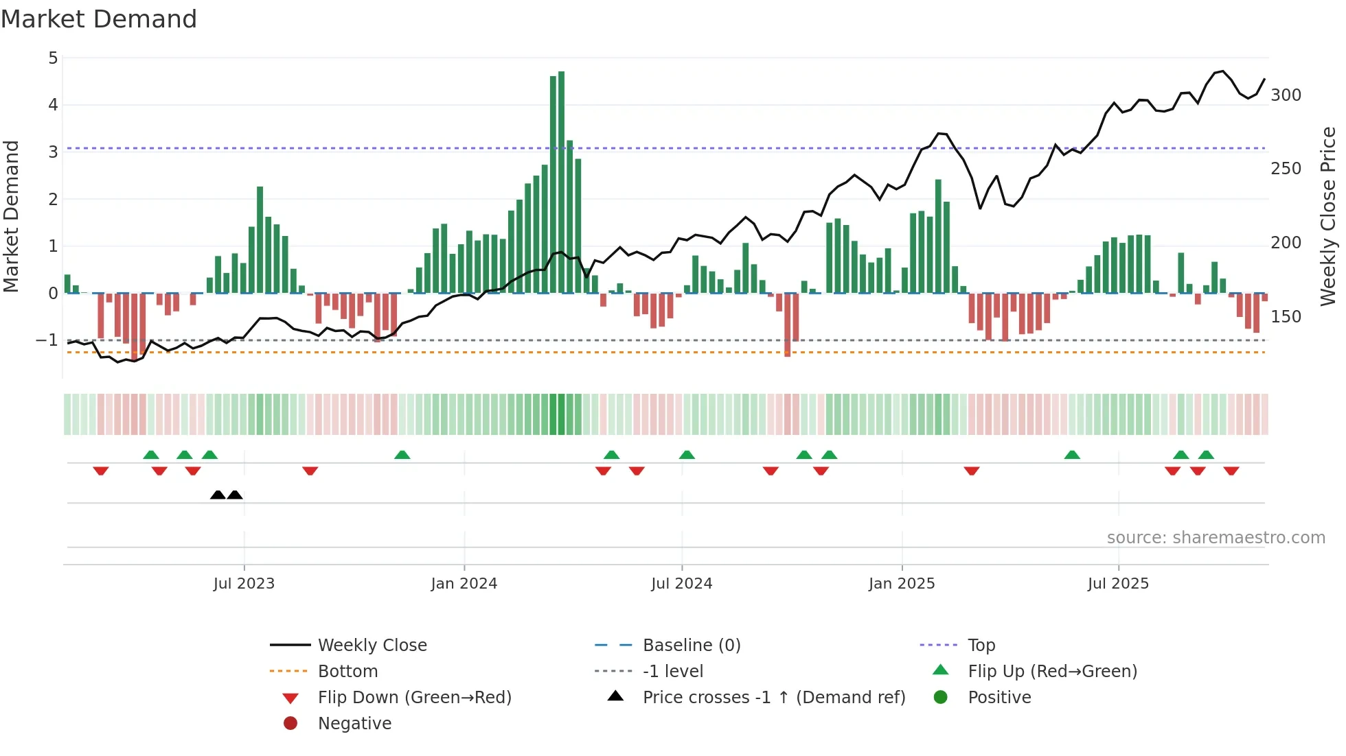 JPM weekly Market Demand chart