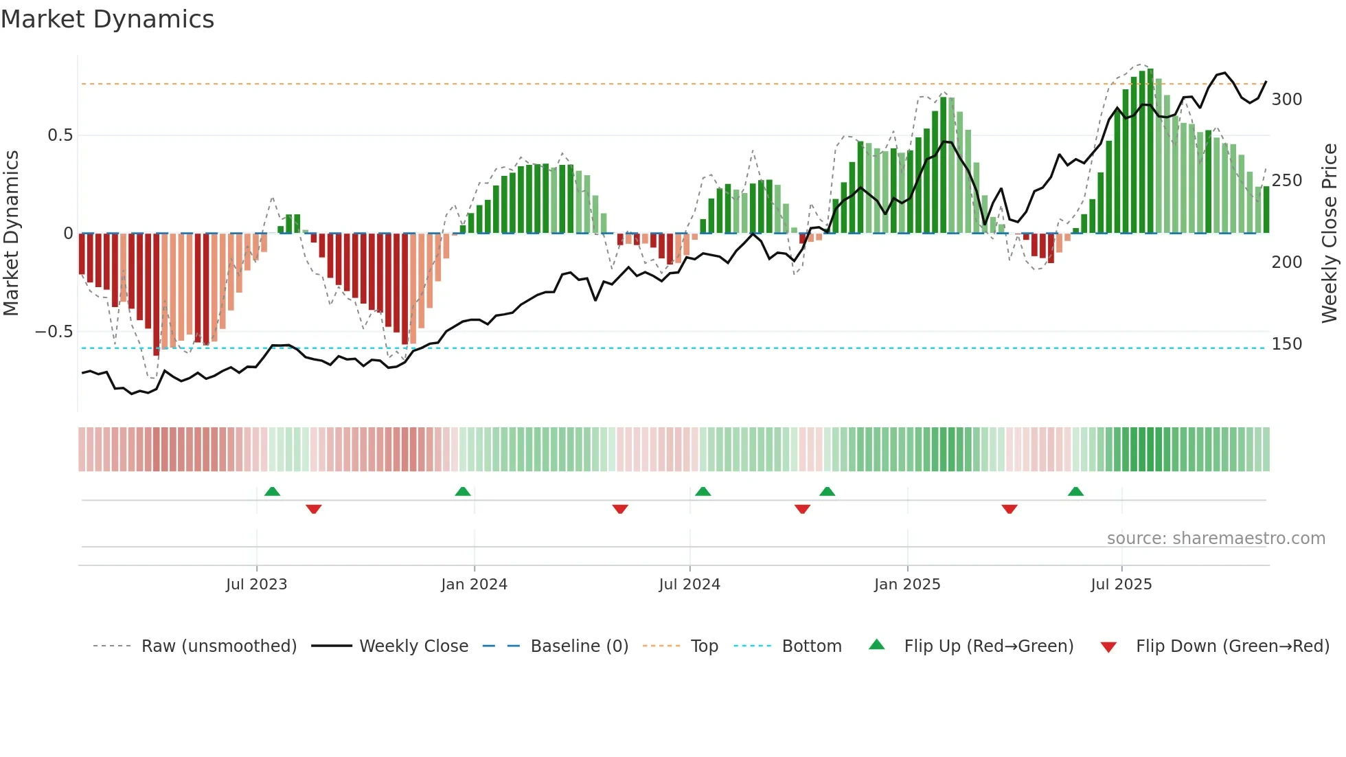 JPM weekly Market Dynamics chart