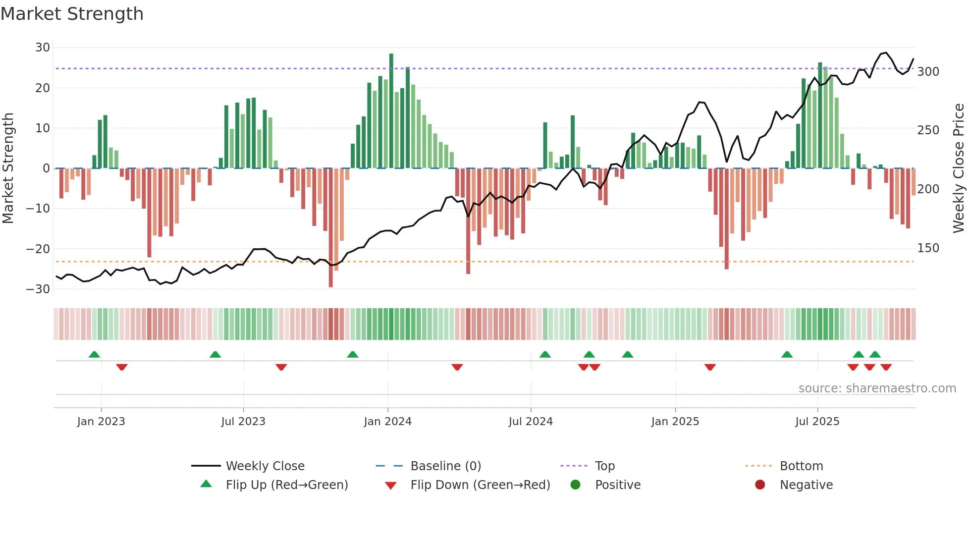 JPM weekly Market Strength chart