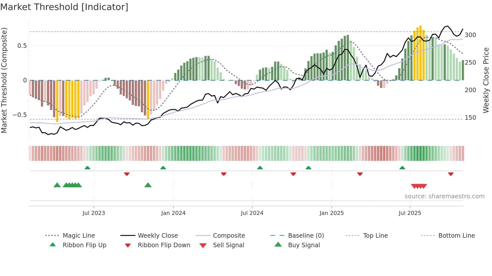 JPM weekly Market Threshold chart