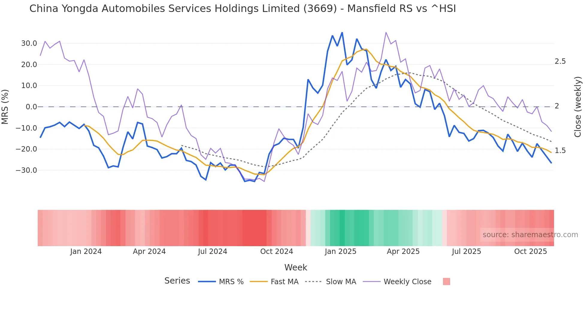 3669 Mansfield Relative Strength chart