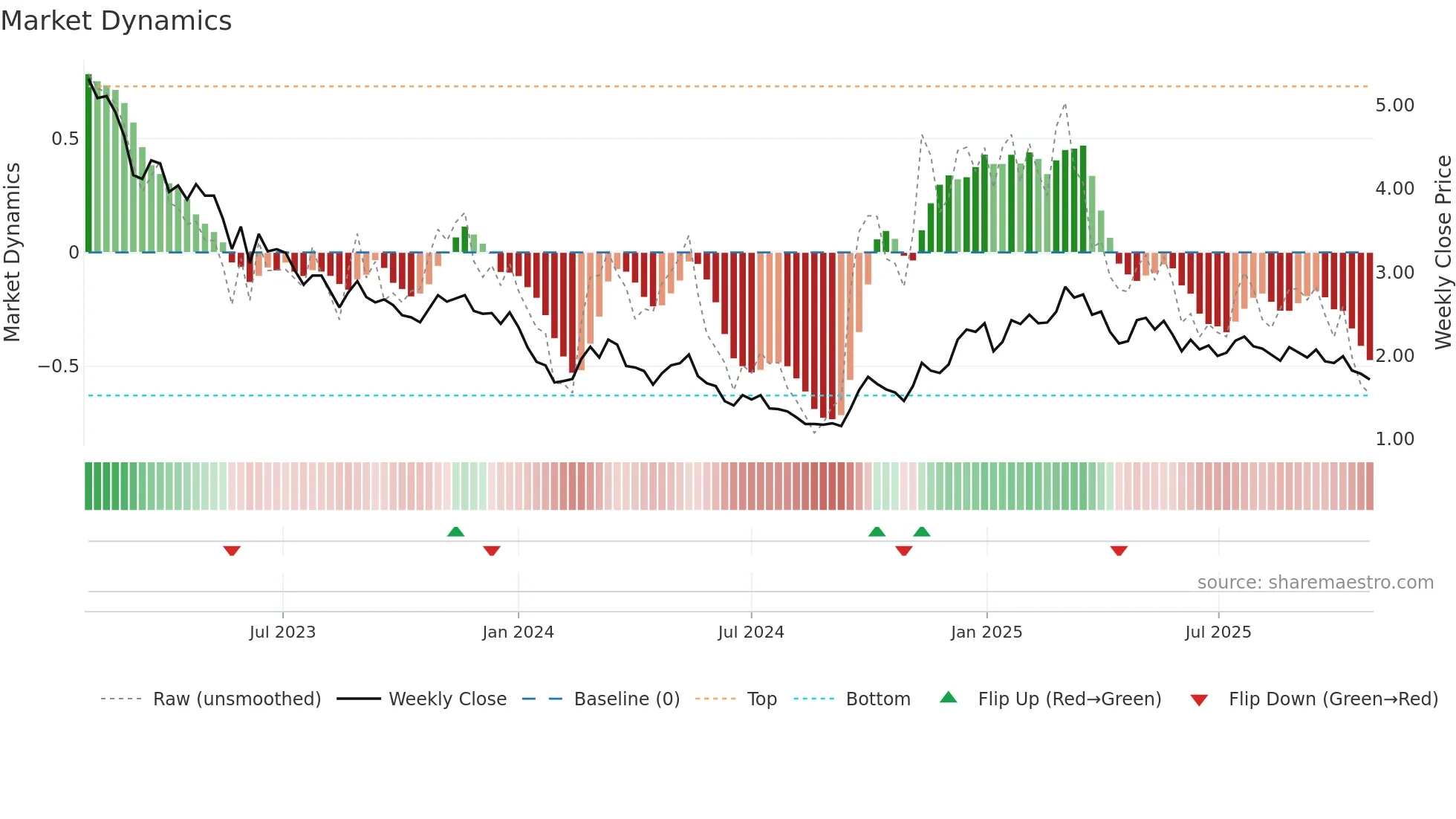 3669 weekly Market Dynamics chart