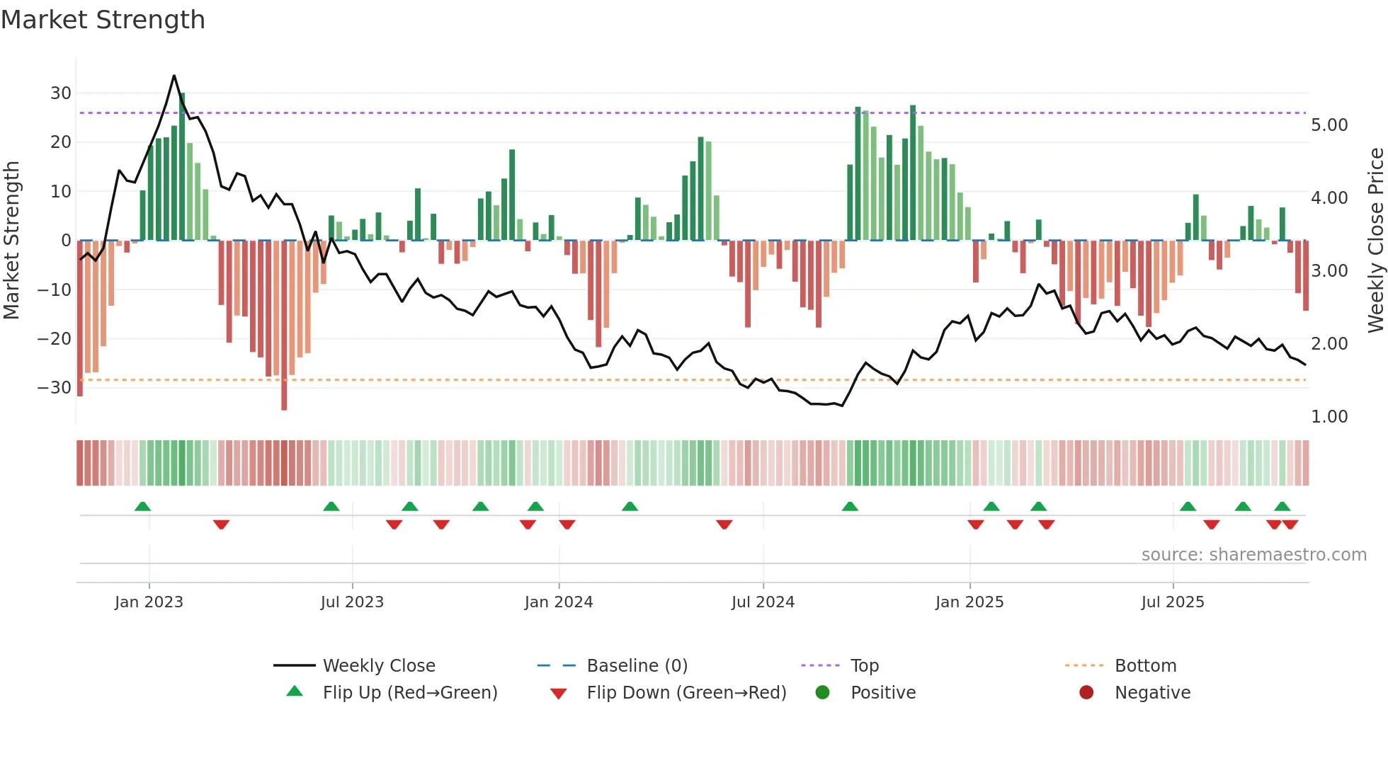 3669 weekly Market Strength chart