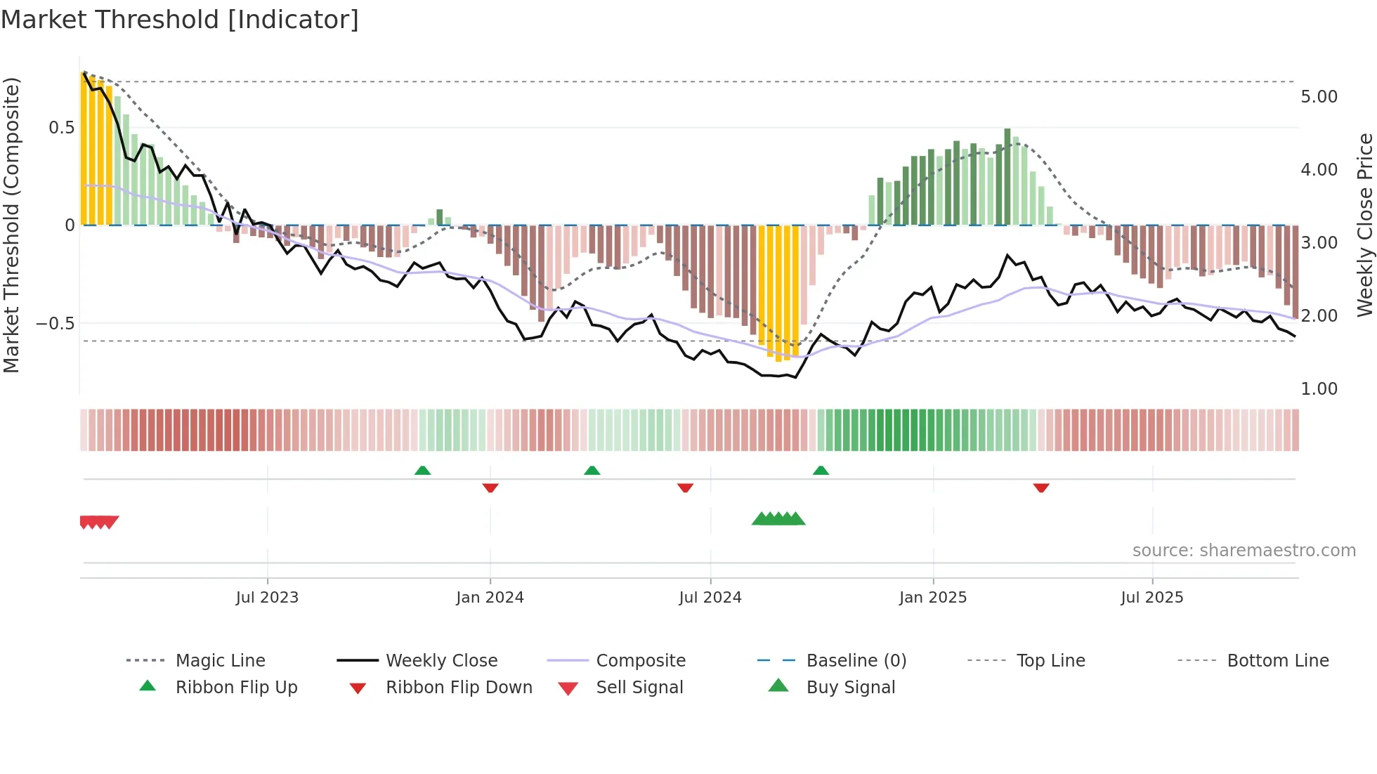 3669 weekly Market Threshold chart