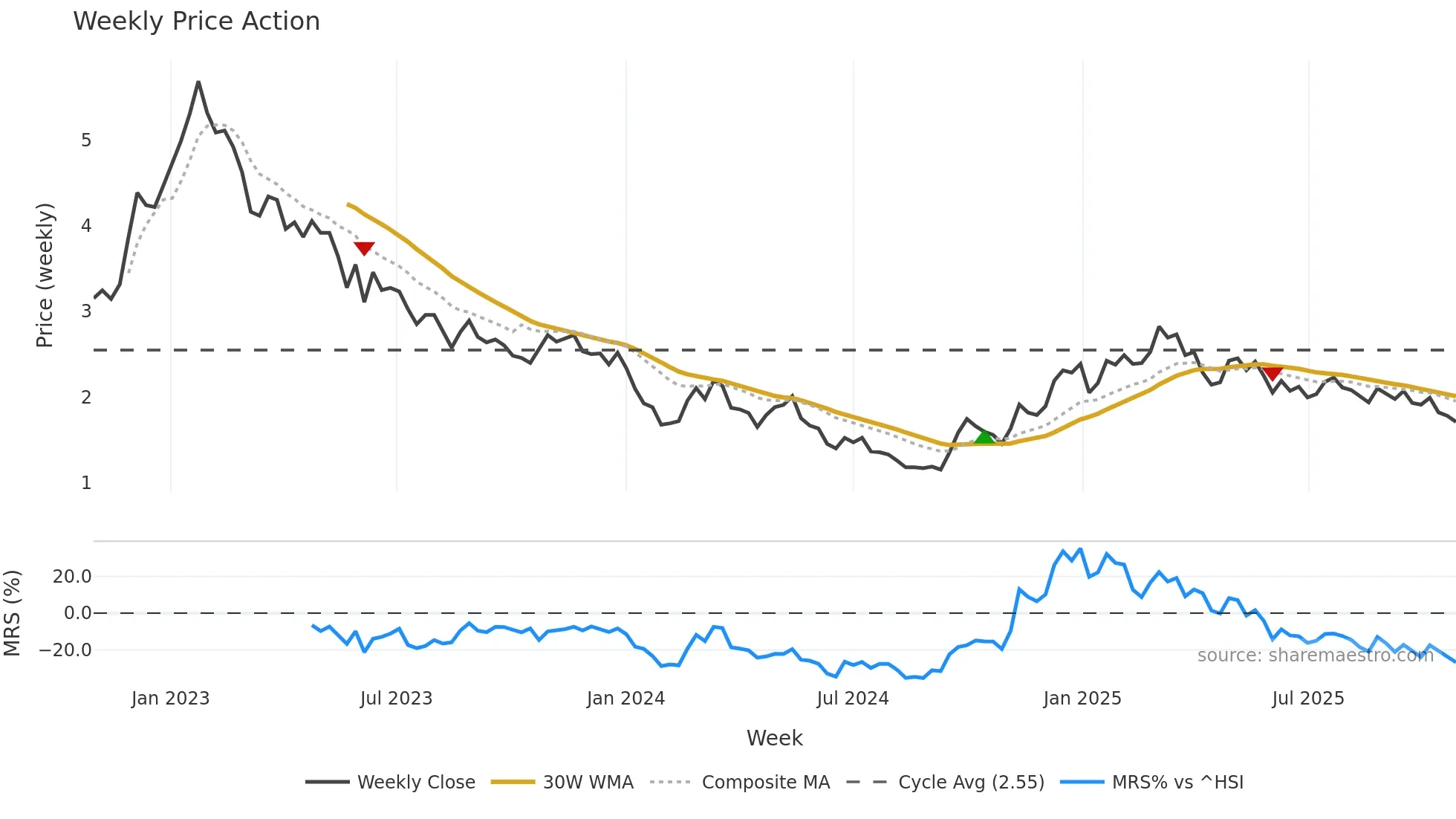 3669 weekly Price Action chart, closing 2025-10-27