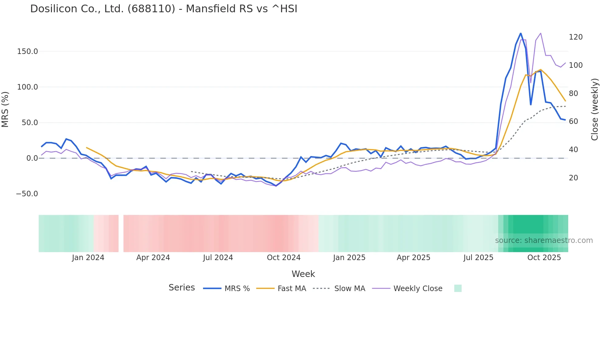 688110 Mansfield Relative Strength chart
