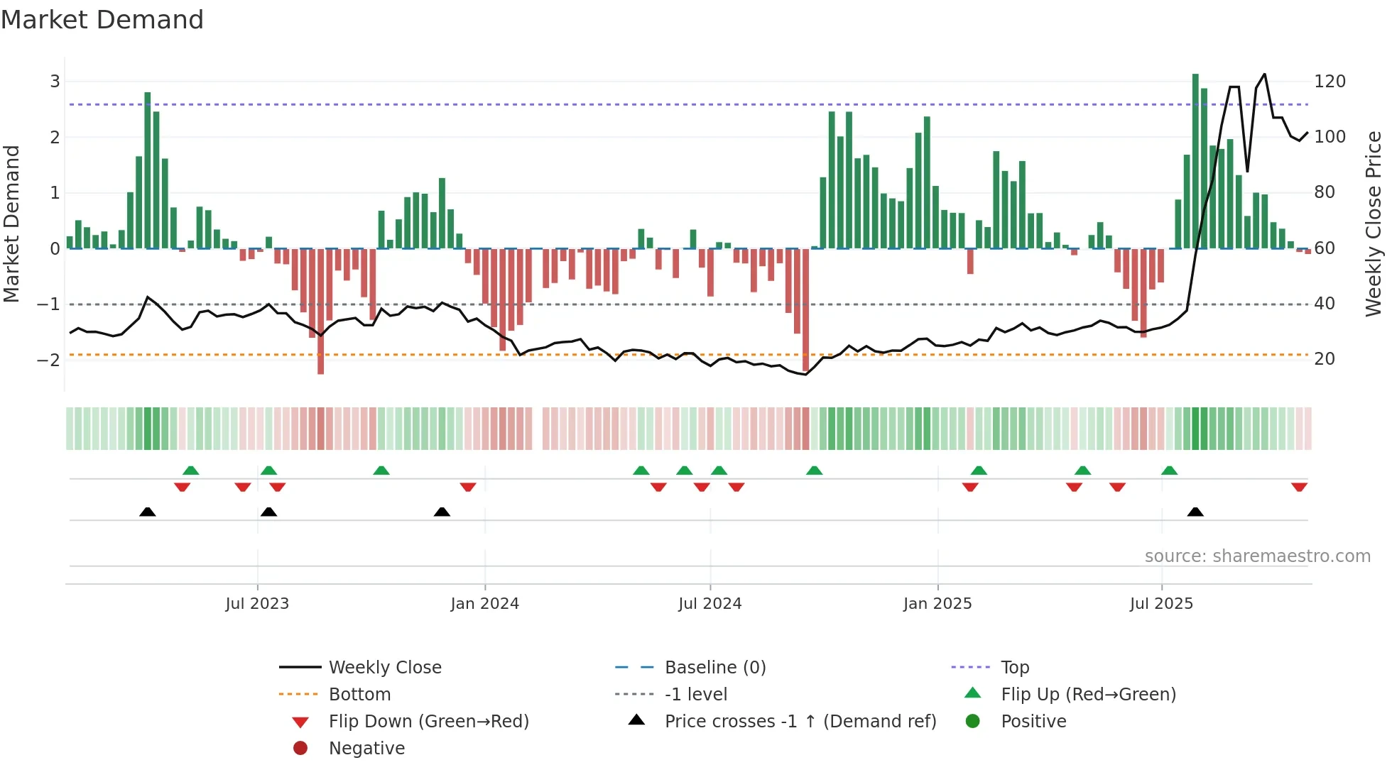 688110 weekly Market Demand chart