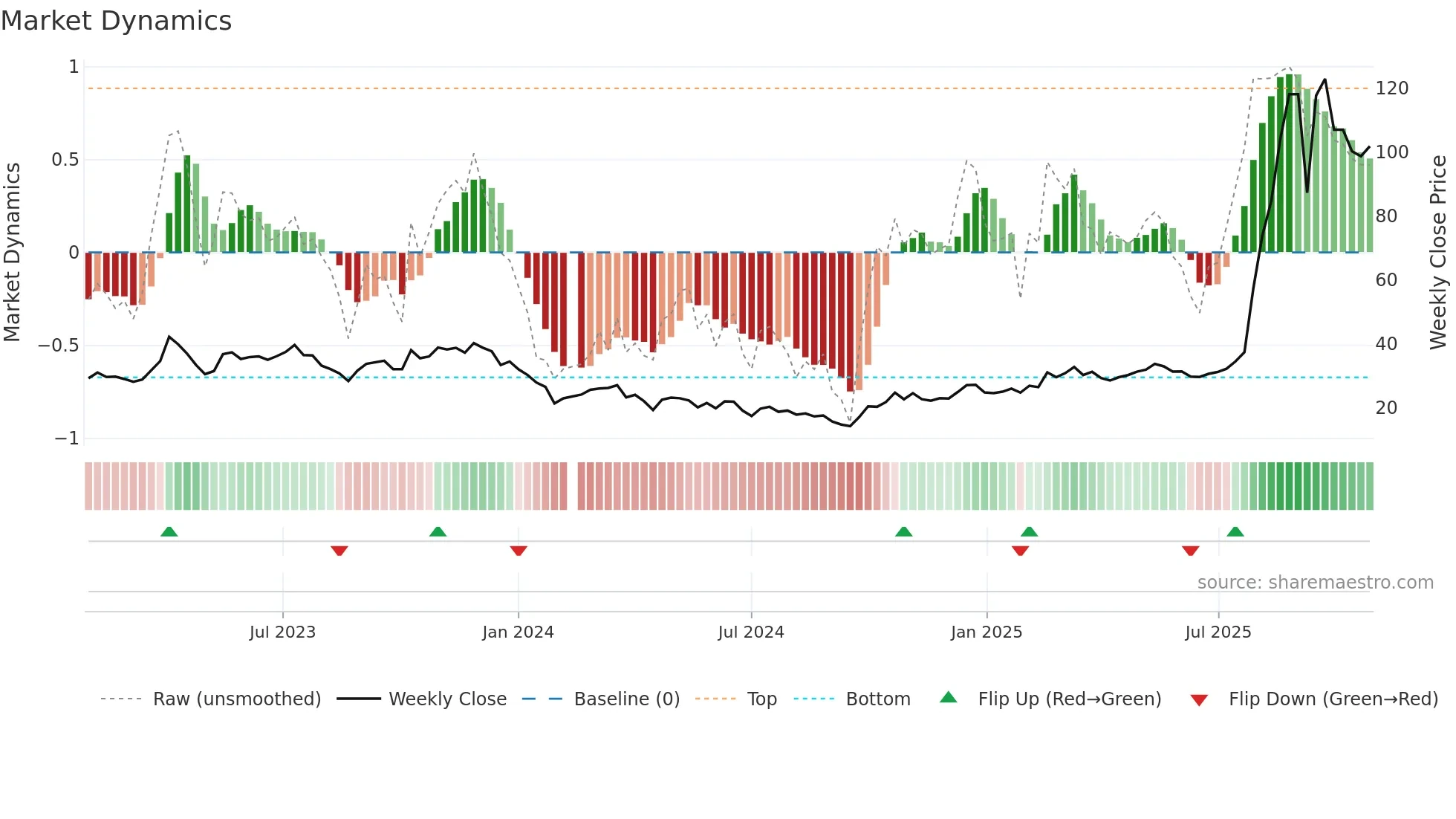 688110 weekly Market Dynamics chart