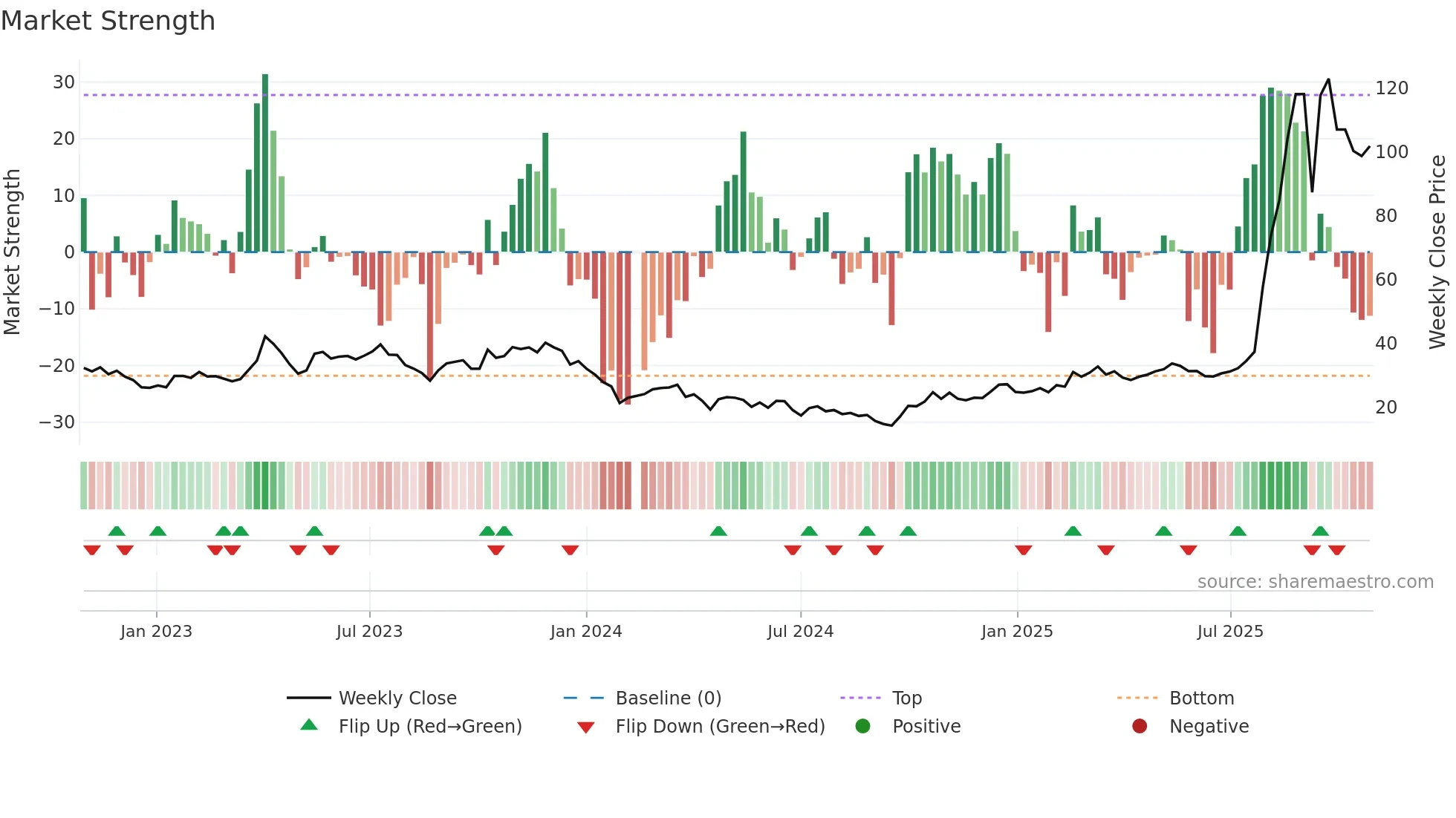 688110 weekly Market Strength chart