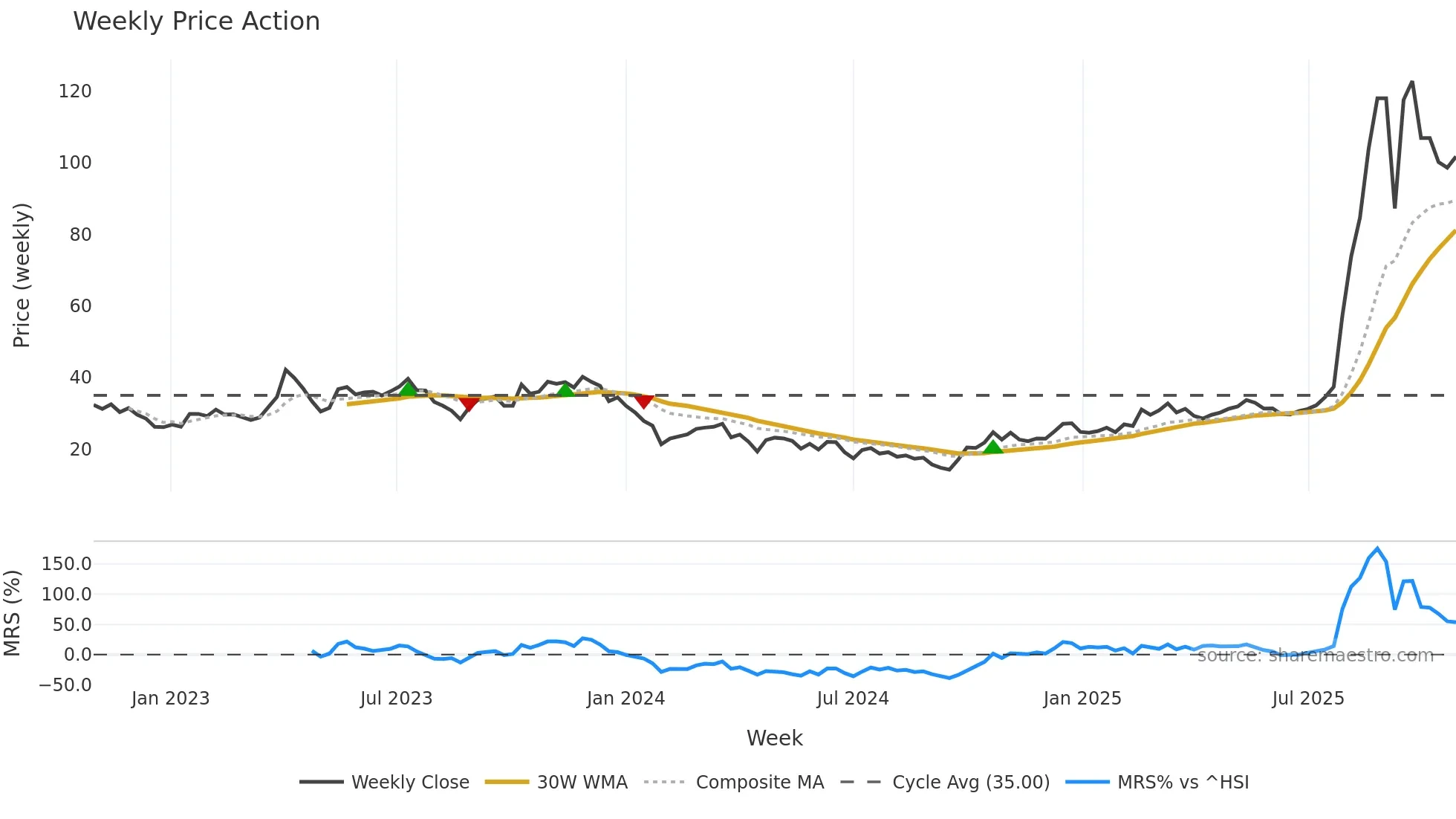 688110 weekly Price Action chart, closing 2025-10-27