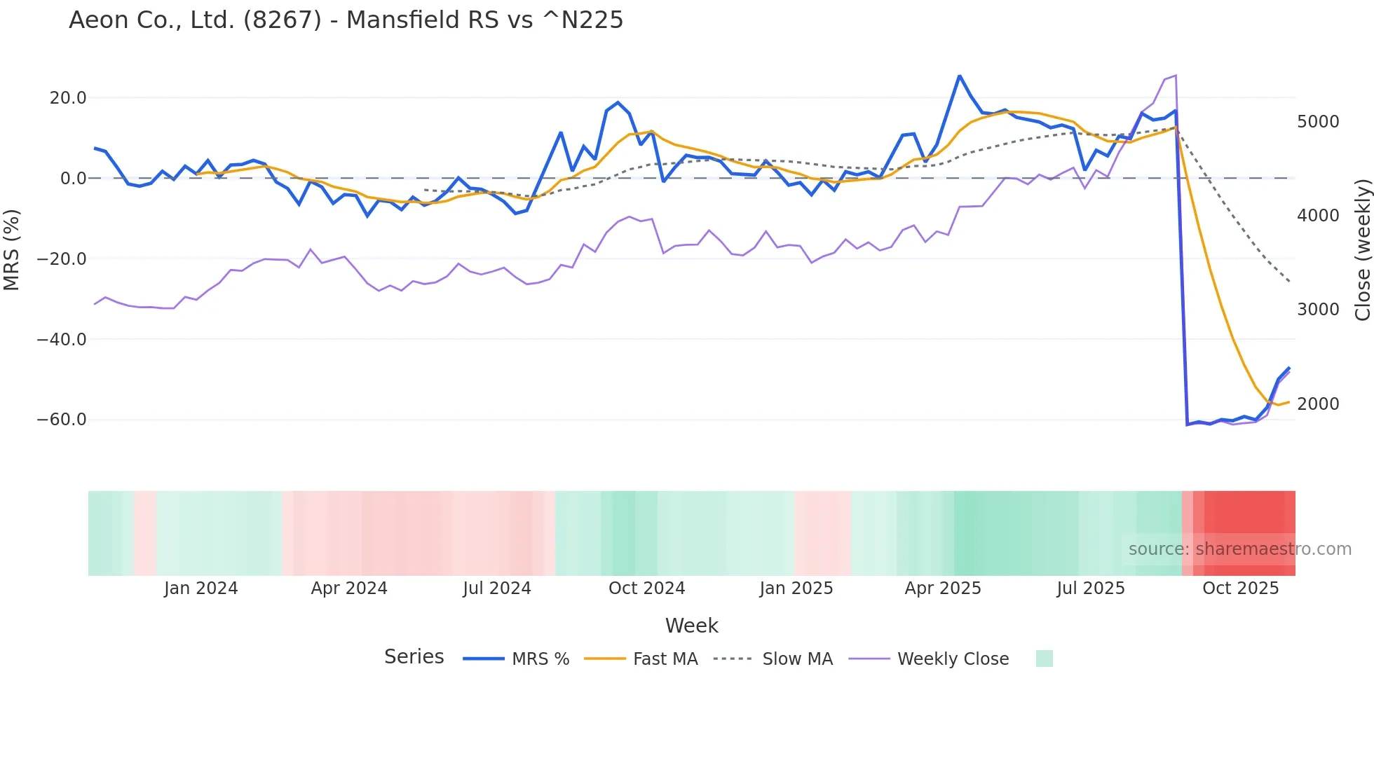 8267 Mansfield Relative Strength chart